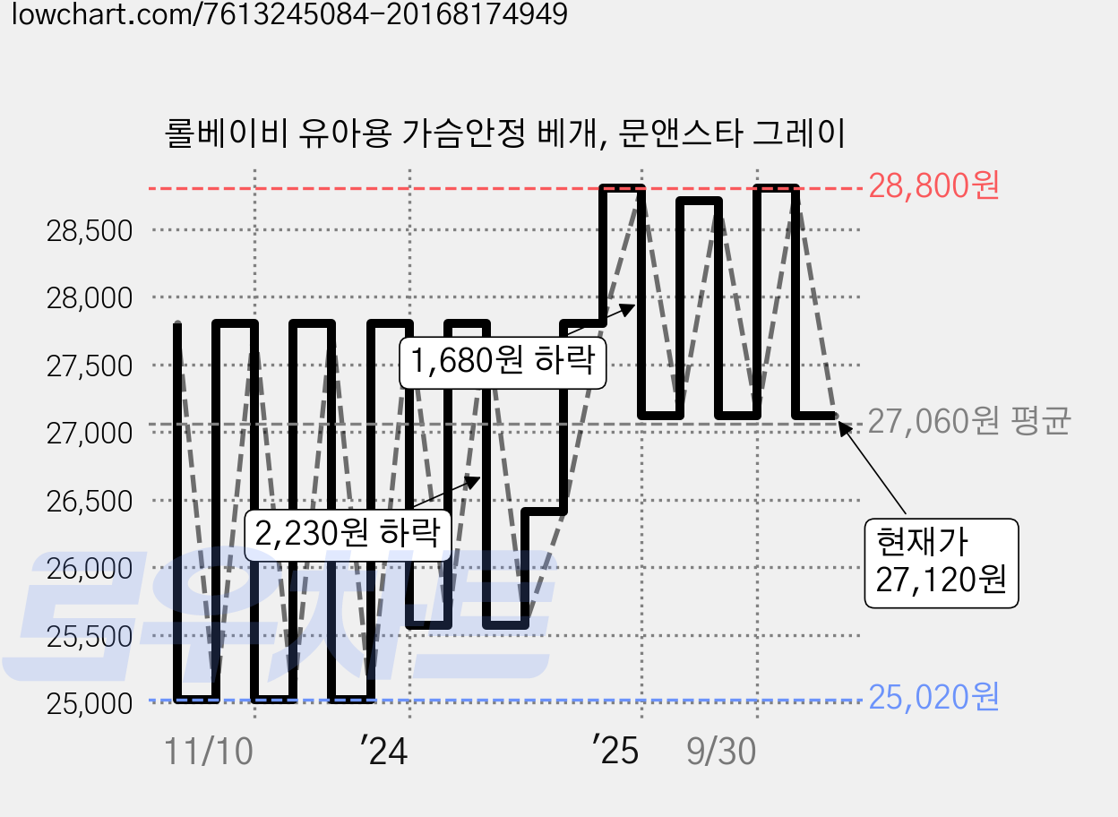 롤베이비 유아용 가슴안정 베개, 문앤스타 그레이 가격 변동 차트, 현재가 27,120원, 관측 최저가 25,020원