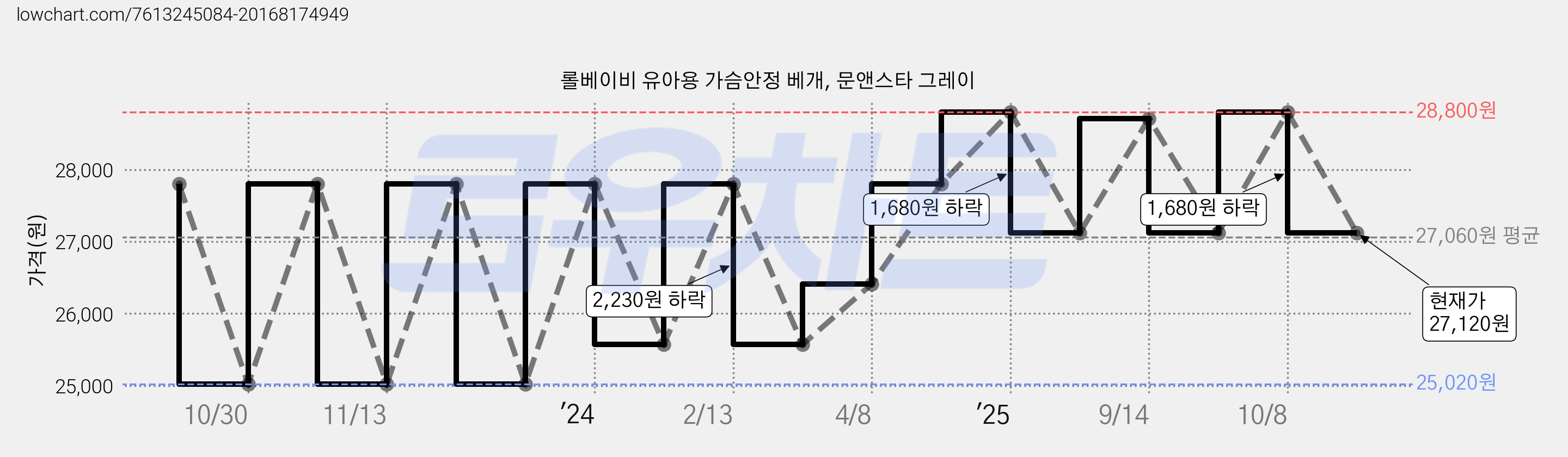 롤베이비 유아용 가슴안정 베개, 문앤스타 그레이 가격 변동 차트, 현재가 27,120원, 관측 최저가 25,020원