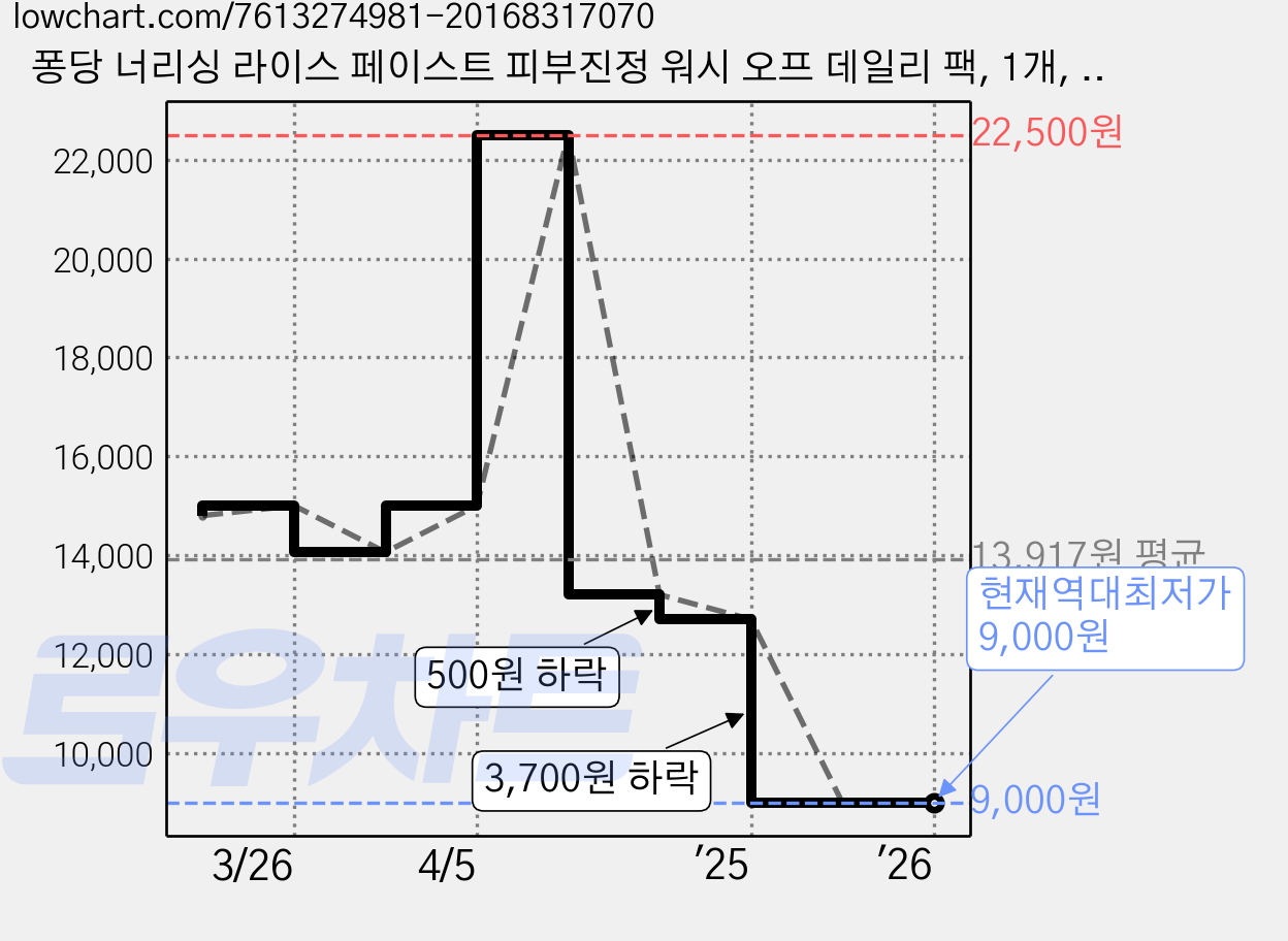 퐁당 너리싱 라이스 페이스트 피부진정 워시 오프 데일리 팩, 1개, 12개입 가격 변동 차트, 현재가 9,000원, 역대최저가