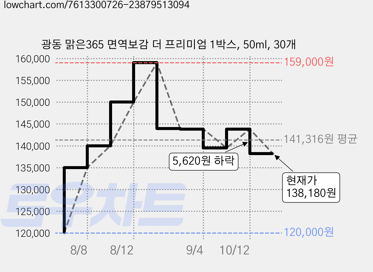 광동 맑은365 면역보감 더 프리미엄 1박스, 50ml, 30개 가격 변동 차트, 현재가 138,180원, 관측 최저가 120,000원