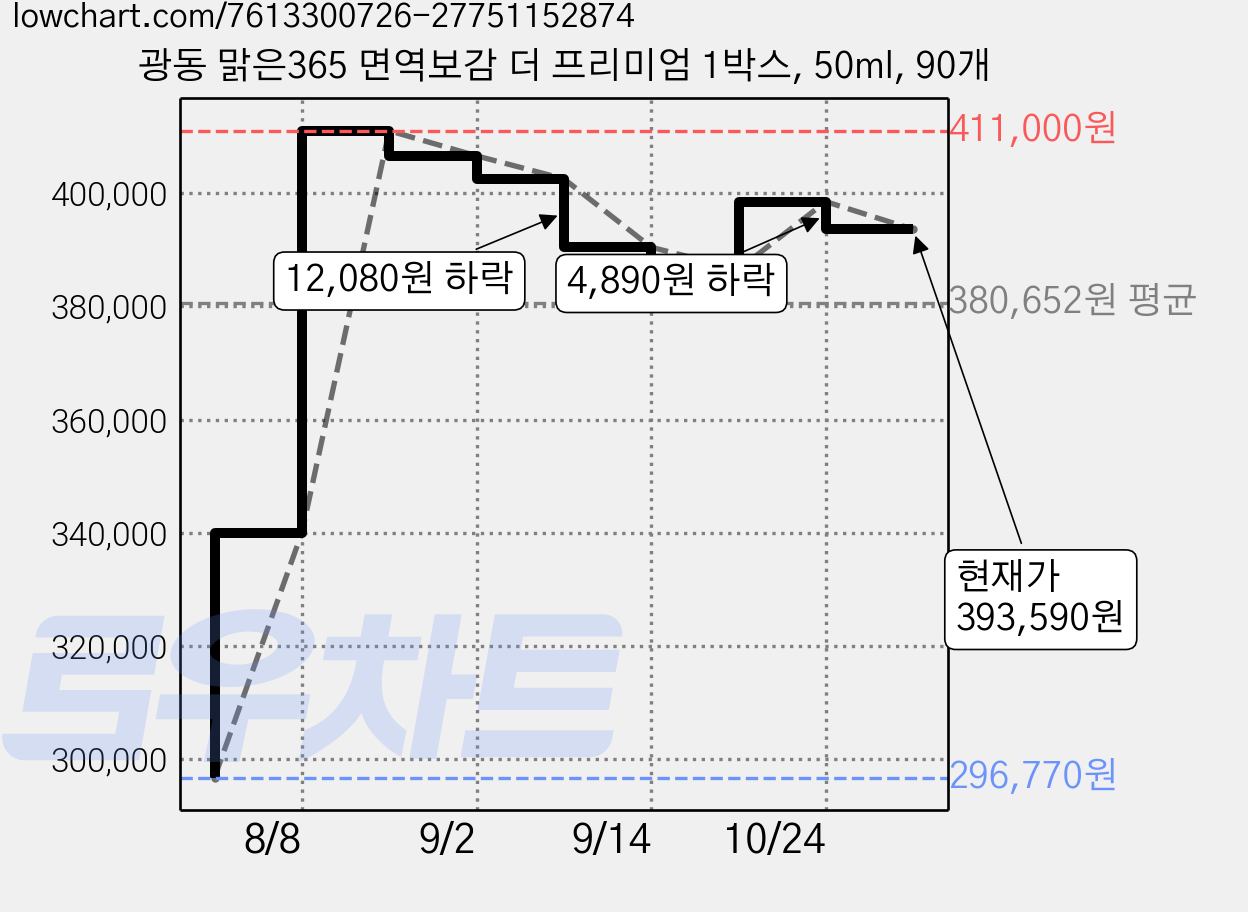 광동 맑은365 면역보감 더 프리미엄 1박스, 50ml, 90개 가격 변동 차트, 현재가 393,590원, 관측 최저가 296,770원