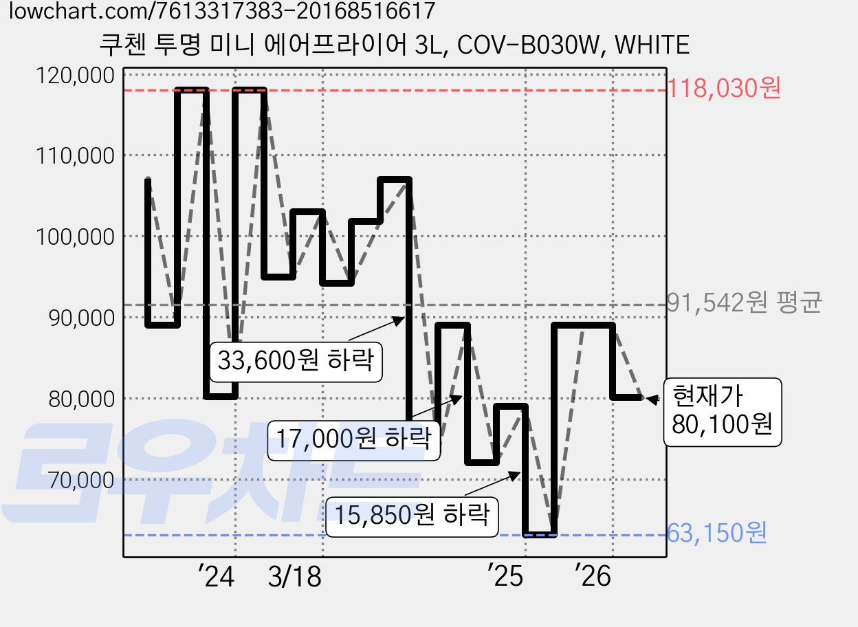 쿠첸 투명 미니 에어프라이어 3L, COV-B030W, WHITE 가격 변동 차트, 현재가 80,100원, 관측 최저가 62,150원