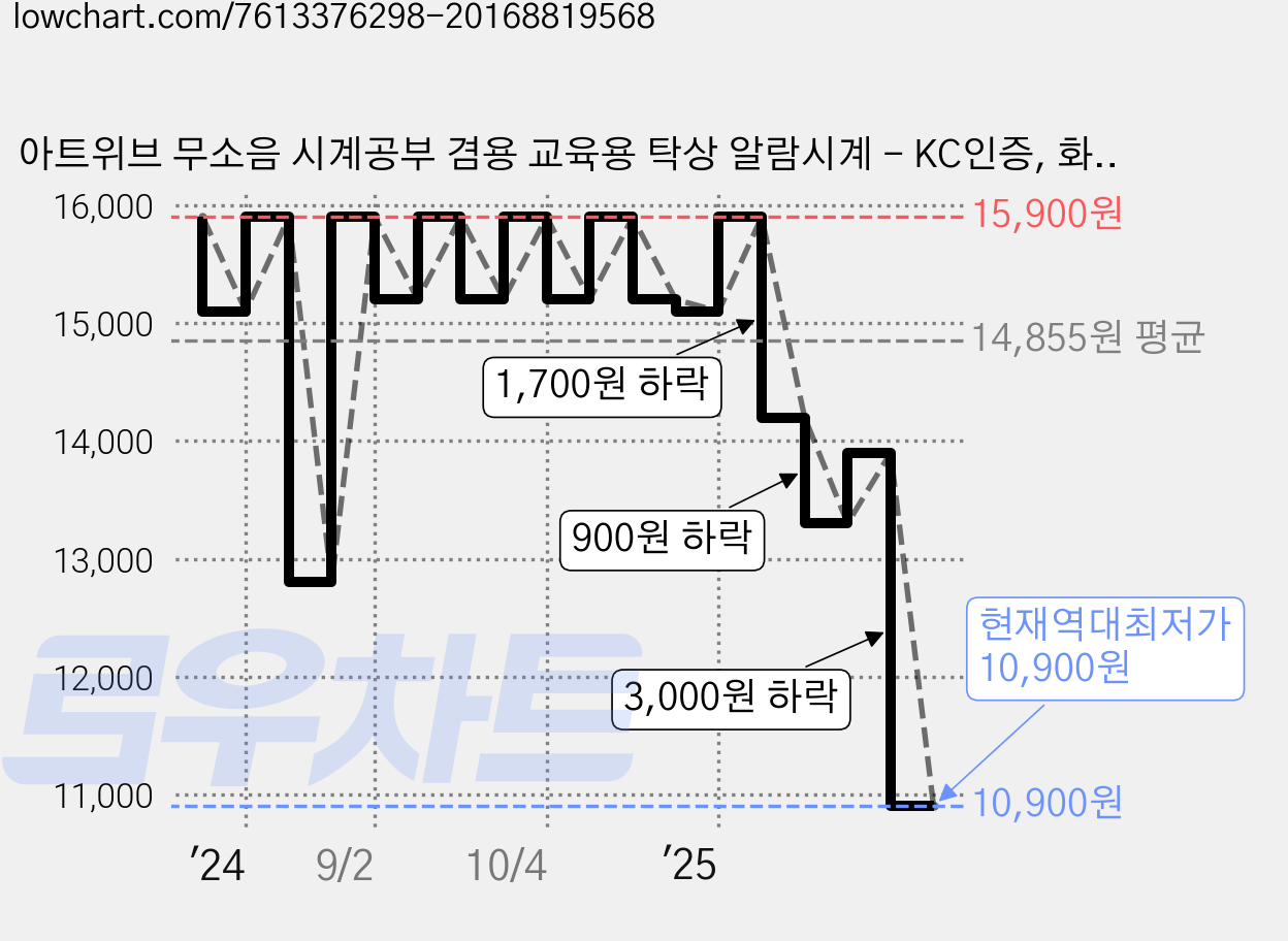 아트위브 무소음 시계공부 겸용 교육용 탁상 알람시계 - KC인증, 화이트(자명종) 가격 변동 차트, 현재가 10,900원, 역대최저가
