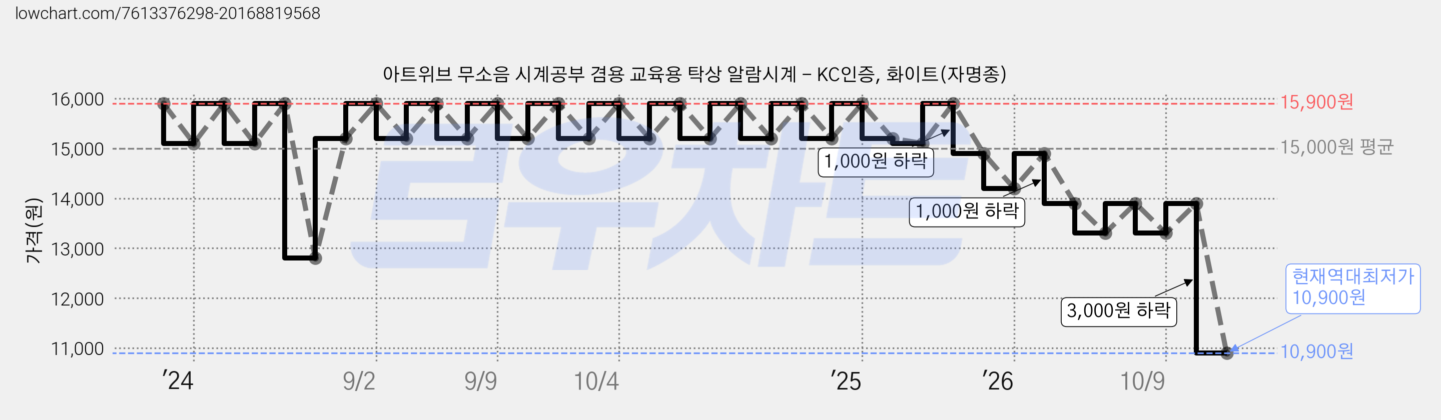 아트위브 무소음 시계공부 겸용 교육용 탁상 알람시계 - KC인증, 화이트(자명종) 가격 변동 차트, 현재가 10,900원, 역대최저가