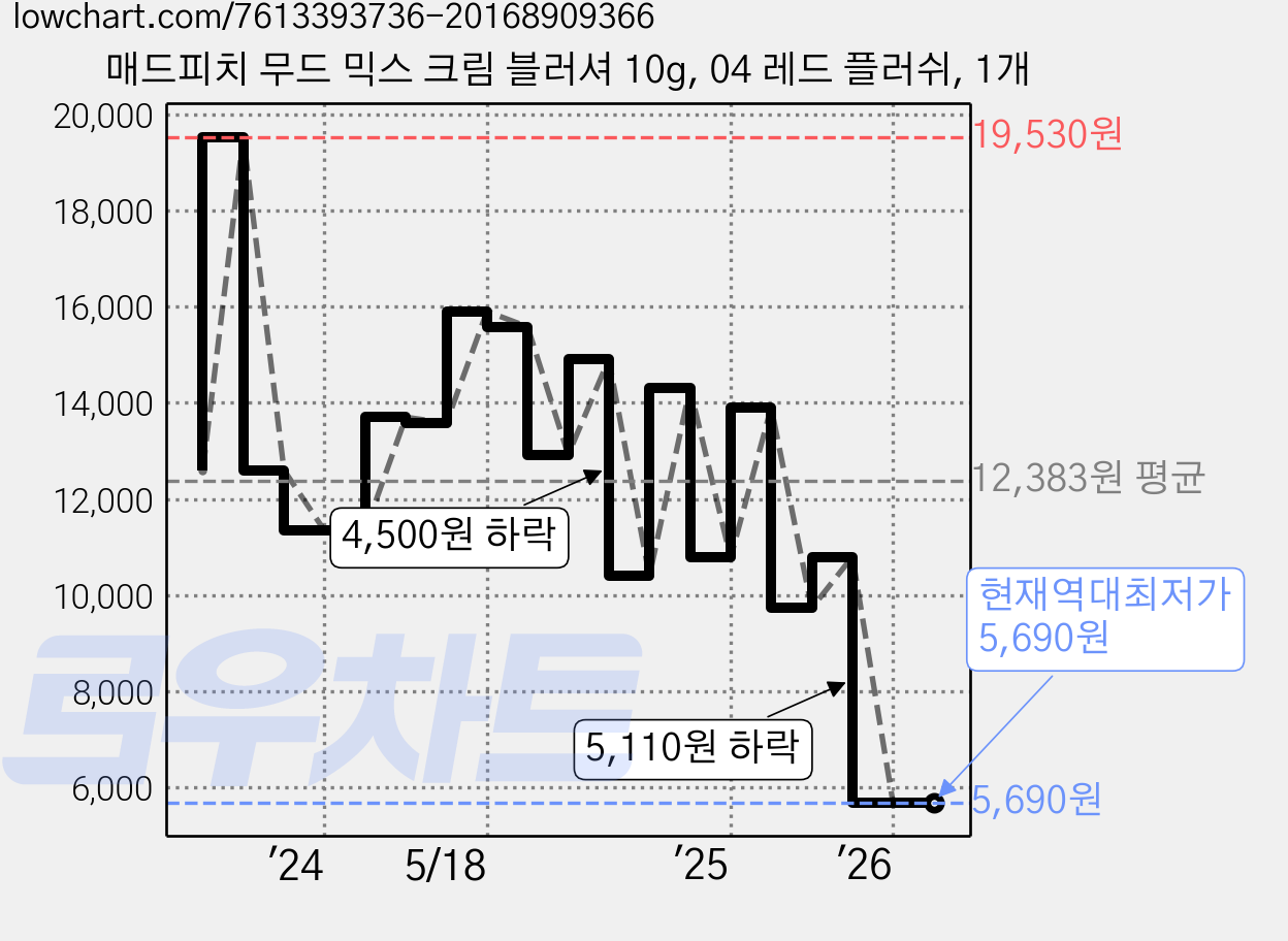 매드피치 무드 믹스 크림 블러셔 10g, 04 레드 플러쉬, 1개 가격 변동 차트, 현재가 5,690원, 역대최저가