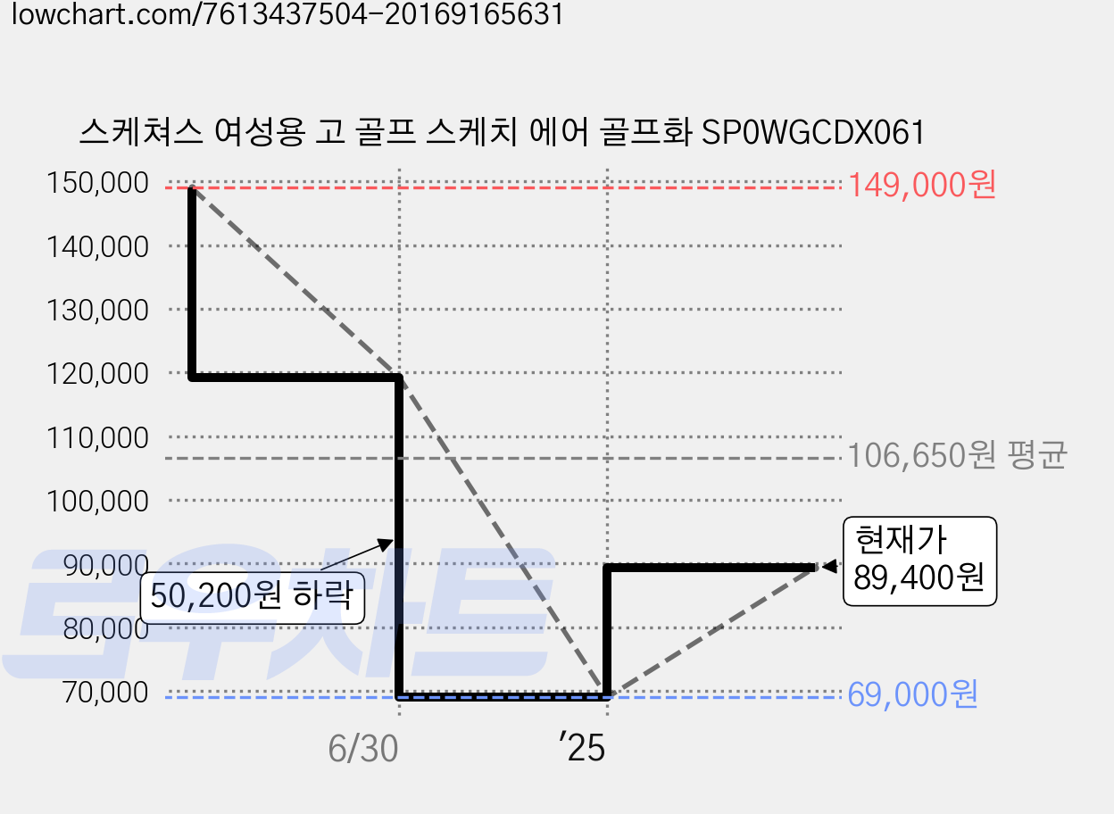 스케쳐스 여성용 고 골프 스케치 에어 골프화 SP0WGCDX061 가격 변동 차트, 현재가 89,400원, 관측 최저가 69,000원