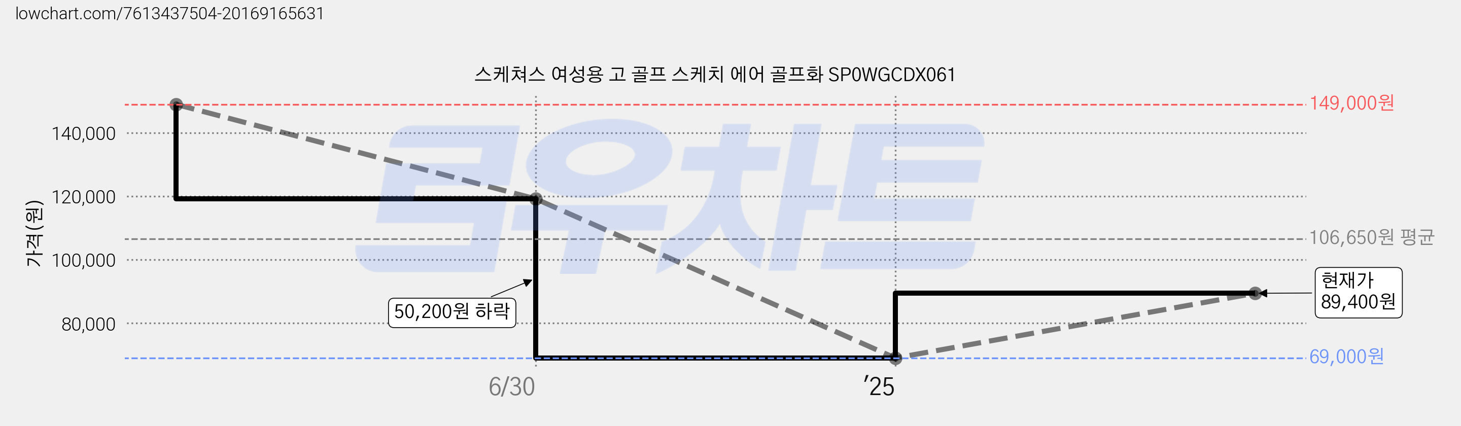 스케쳐스 여성용 고 골프 스케치 에어 골프화 SP0WGCDX061 가격 변동 차트, 현재가 89,400원, 관측 최저가 69,000원