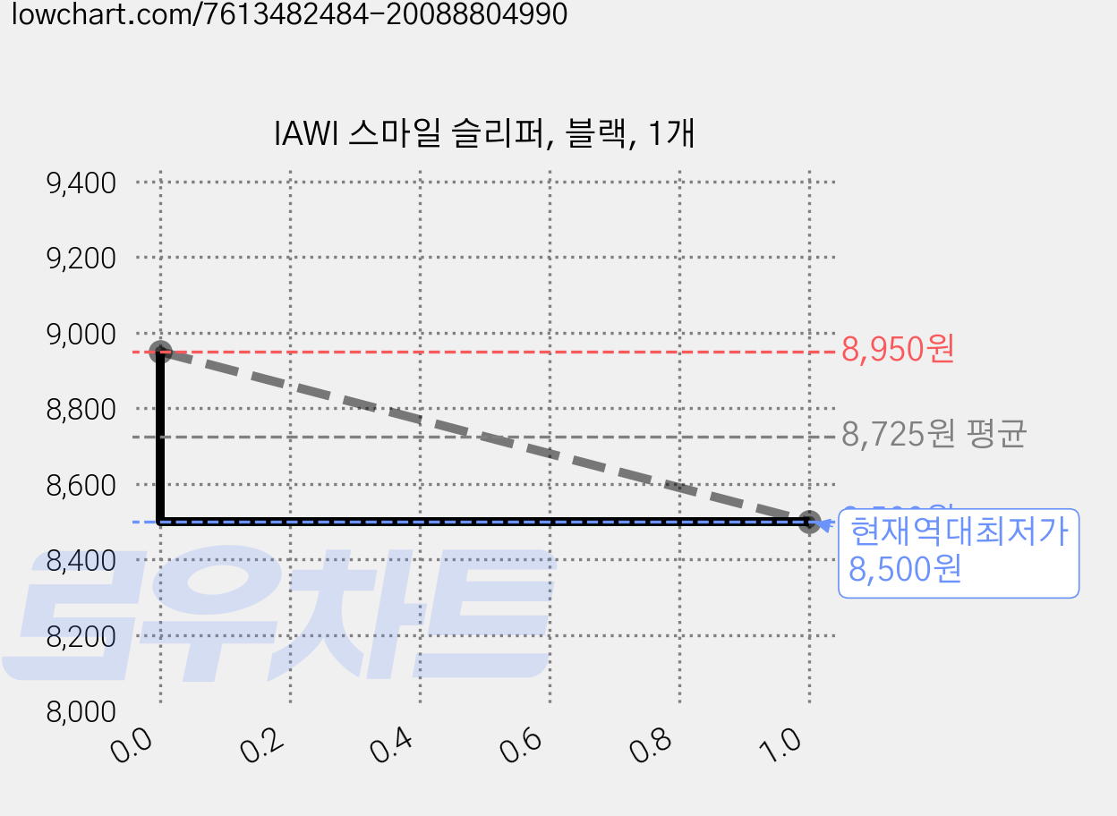 IAWI 스마일 슬리퍼, 블랙, 1개 가격 변동 차트, 현재가 8,500원, 역대최저가
