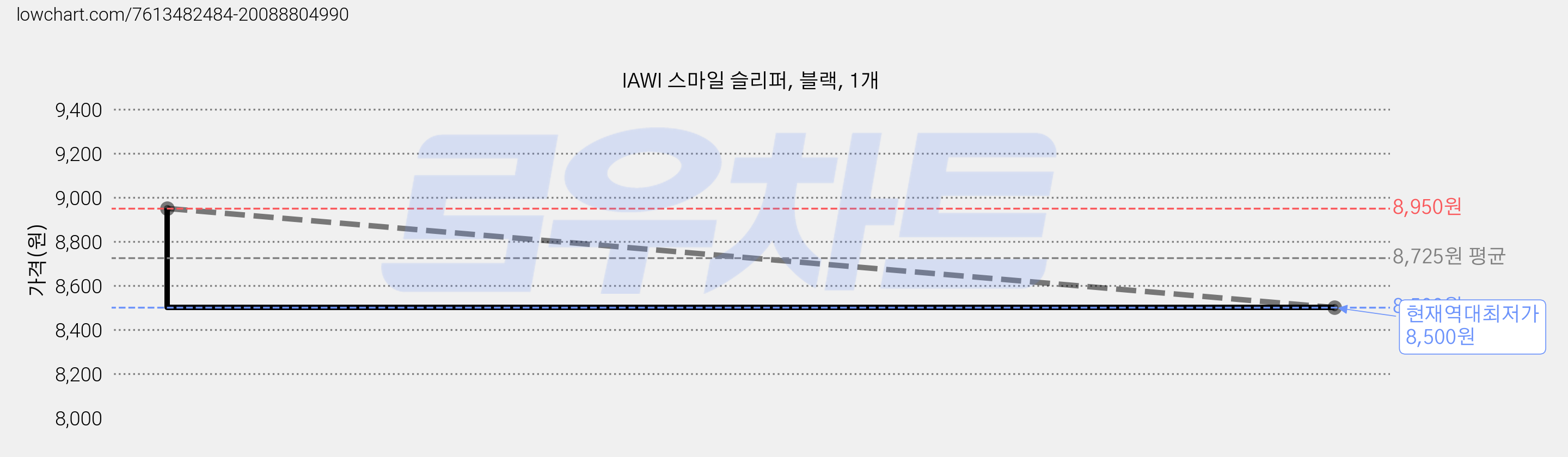 IAWI 스마일 슬리퍼, 블랙, 1개 가격 변동 차트, 현재가 8,500원, 역대최저가