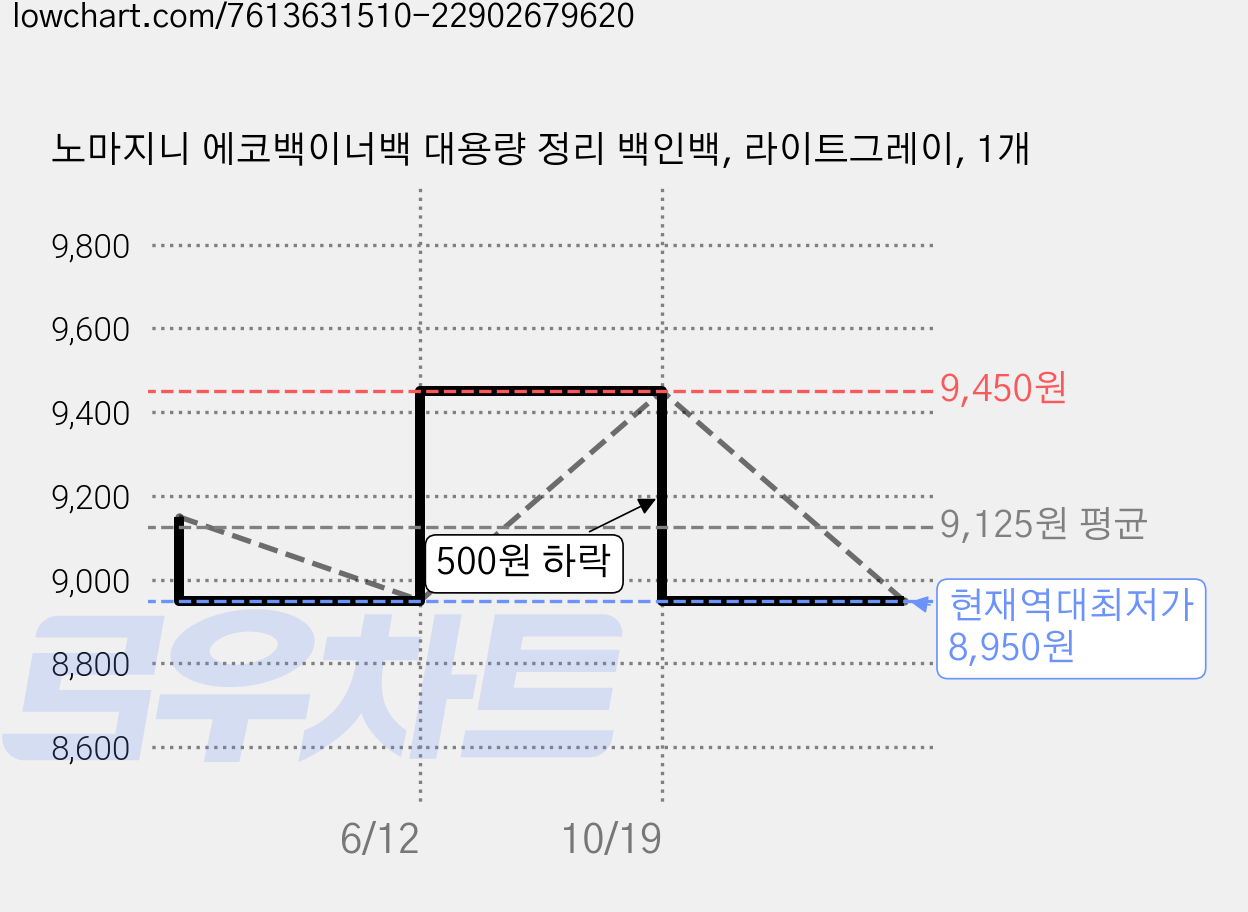 노마지니 에코백이너백 대용량 정리 백인백, 라이트그레이, 1개 가격 변동 차트, 현재가 8,950원, 역대최저가