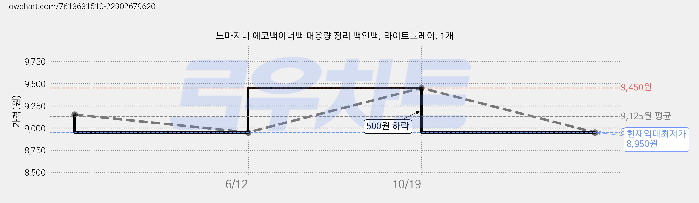 노마지니 에코백이너백 대용량 정리 백인백, 라이트그레이, 1개 가격 변동 차트, 현재가 8,950원, 역대최저가