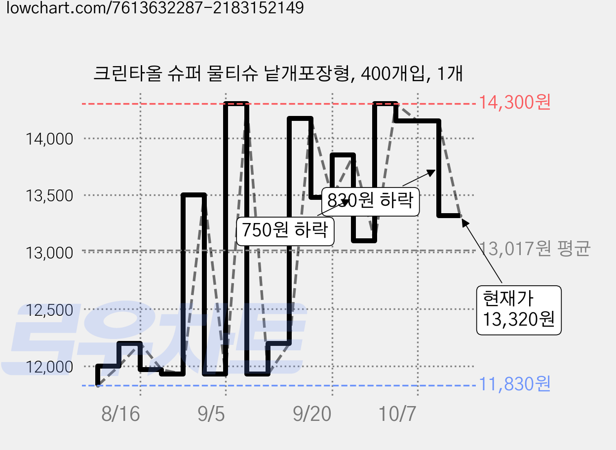 크린타올 슈퍼 물티슈 낱개포장형, 400개입, 1개 가격 변동 차트, 현재가 13,320원, 관측 최저가 11,500원