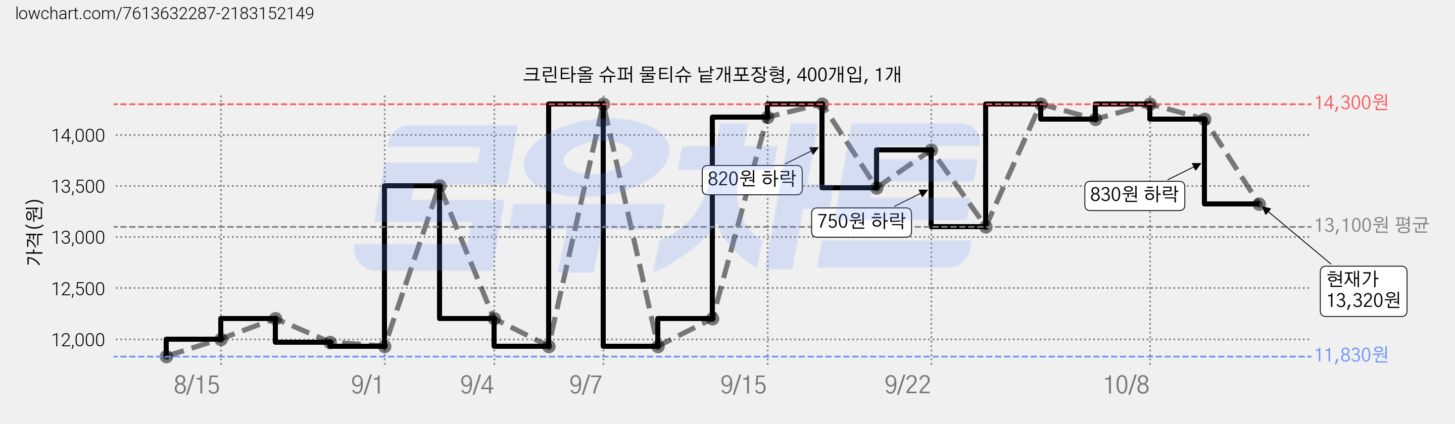 크린타올 슈퍼 물티슈 낱개포장형, 400개입, 1개 가격 변동 차트, 현재가 13,320원, 관측 최저가 11,500원