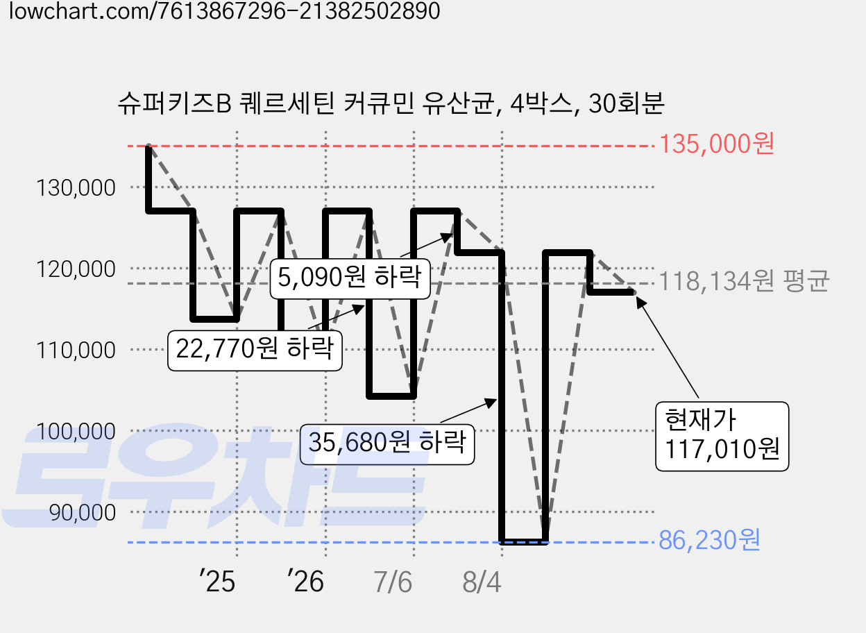 슈퍼키즈B 퀘르세틴 커큐민 유산균, 4박스, 30회분 가격 변동 차트, 현재가 117,010원, 관측 최저가 86,230원