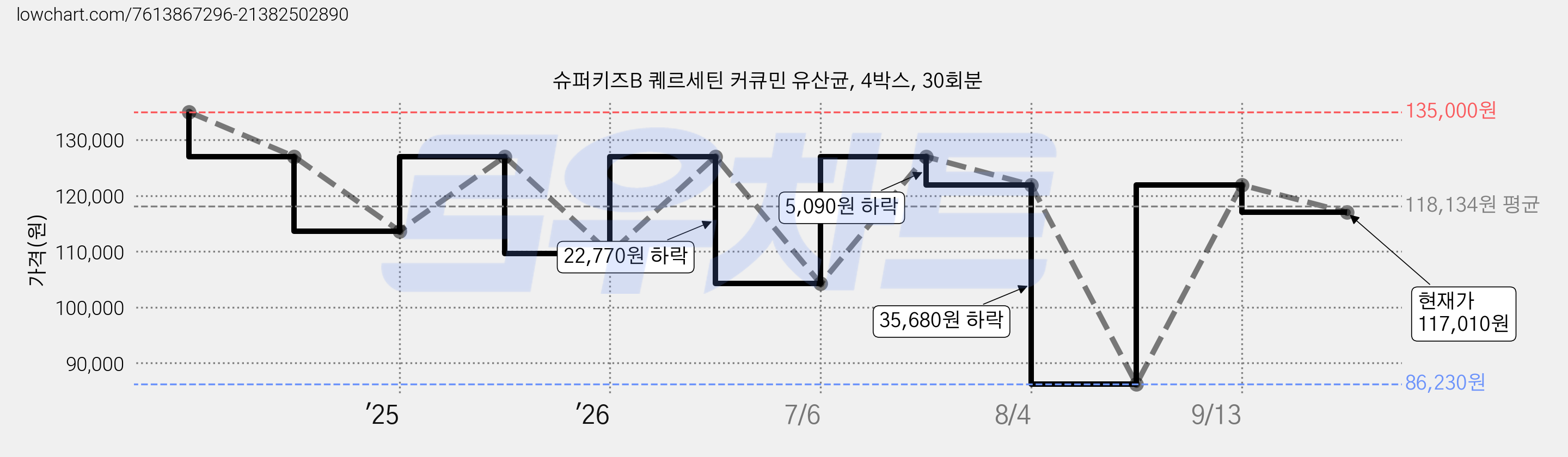 슈퍼키즈B 퀘르세틴 커큐민 유산균, 4박스, 30회분 가격 변동 차트, 현재가 117,010원, 관측 최저가 86,230원