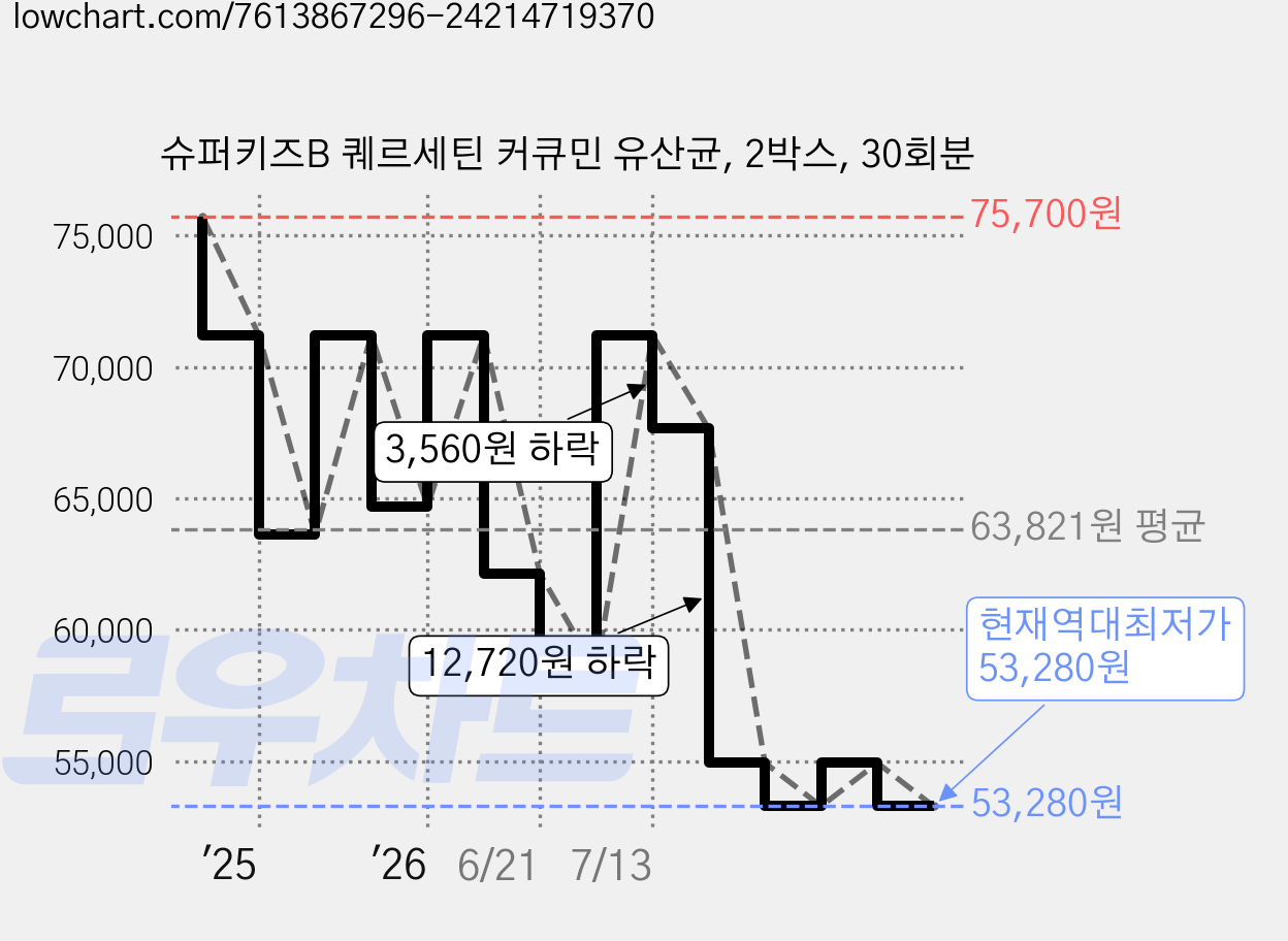 슈퍼키즈B 퀘르세틴 커큐민 유산균, 2박스, 30회분 가격 변동 차트, 현재가 53,280원, 역대최저가