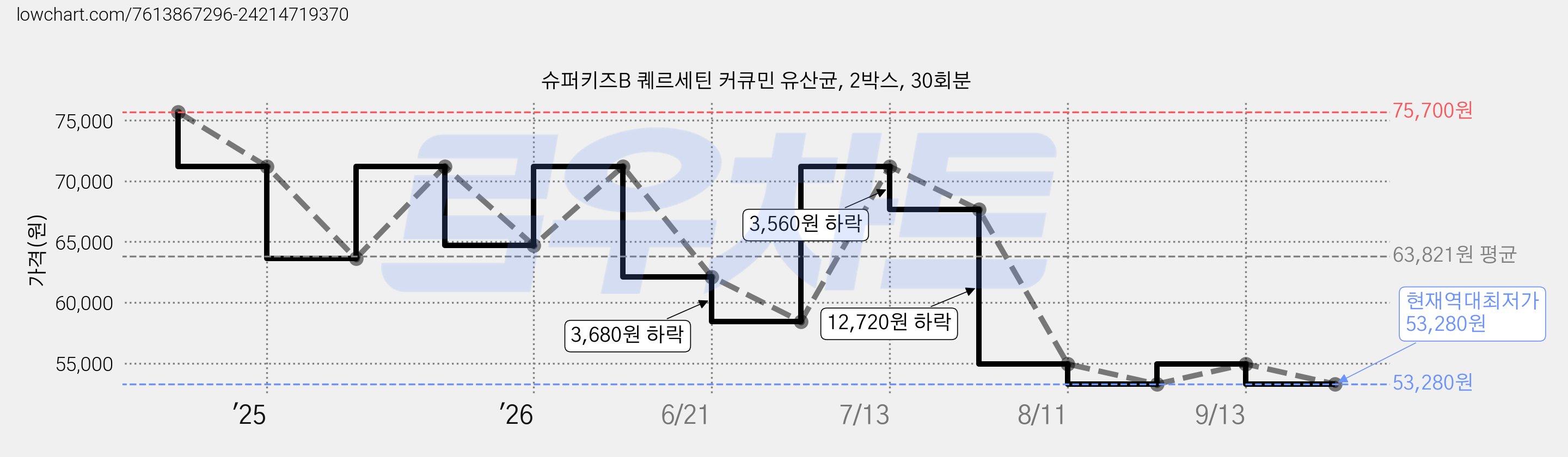 슈퍼키즈B 퀘르세틴 커큐민 유산균, 2박스, 30회분 가격 변동 차트, 현재가 53,280원, 역대최저가