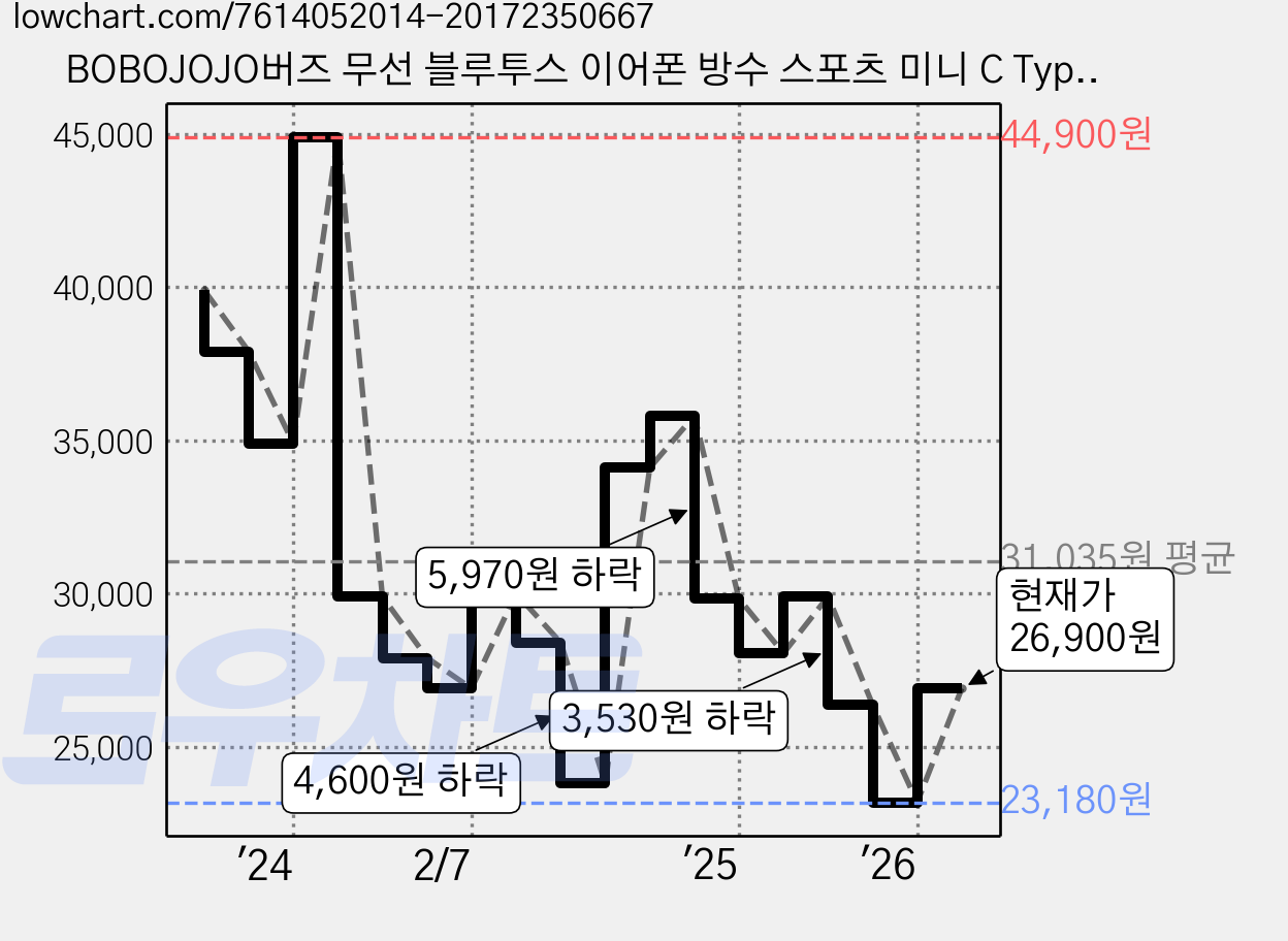 BOBOJOJO버즈 무선 블루투스 이어폰 방수 스포츠 미니 C Type 이어폰, 퍼플, 퍼플 가격 변동 차트, 현재가 26,900원, 관측 최저가 23,180원