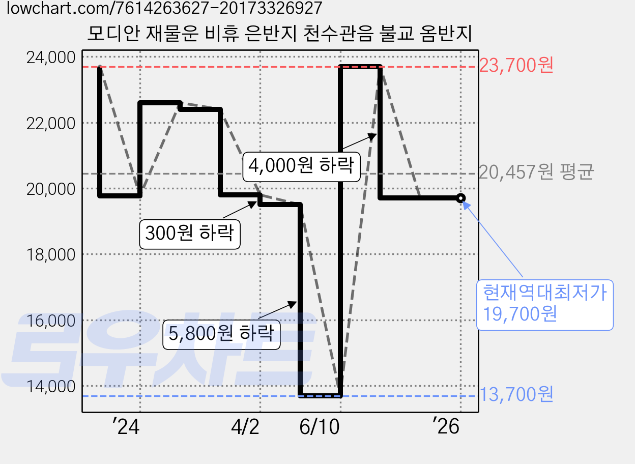 모디안 재물운 비휴 은반지 천수관음 불교 옴반지 가격 변동 차트, 현재가 19,700원, 역대최저가
