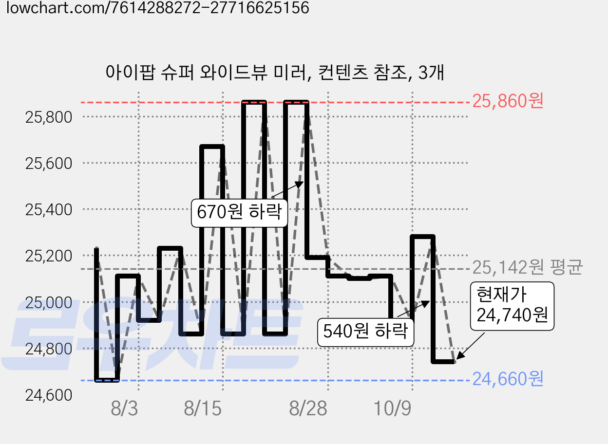 아이팝 슈퍼 와이드뷰 미러, 컨텐츠 참조, 3개 가격 변동 차트, 현재가 24,740원, 관측 최저가 24,660원