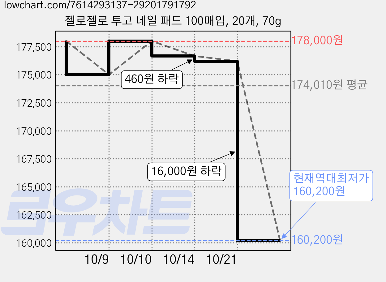 젤로젤로 투고 네일 패드 100매입, 20개, 70g 가격 변동 차트, 현재가 160,200원, 역대최저가