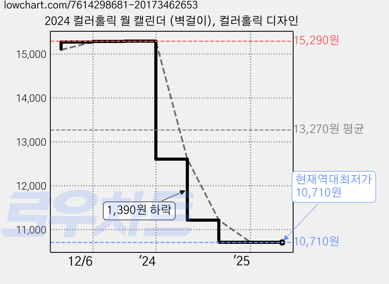 2024 컬러홀릭 월 캘린더 (벽걸이), 컬러홀릭 디자인 가격 변동 차트, 현재가 10,710원, 역대최저가