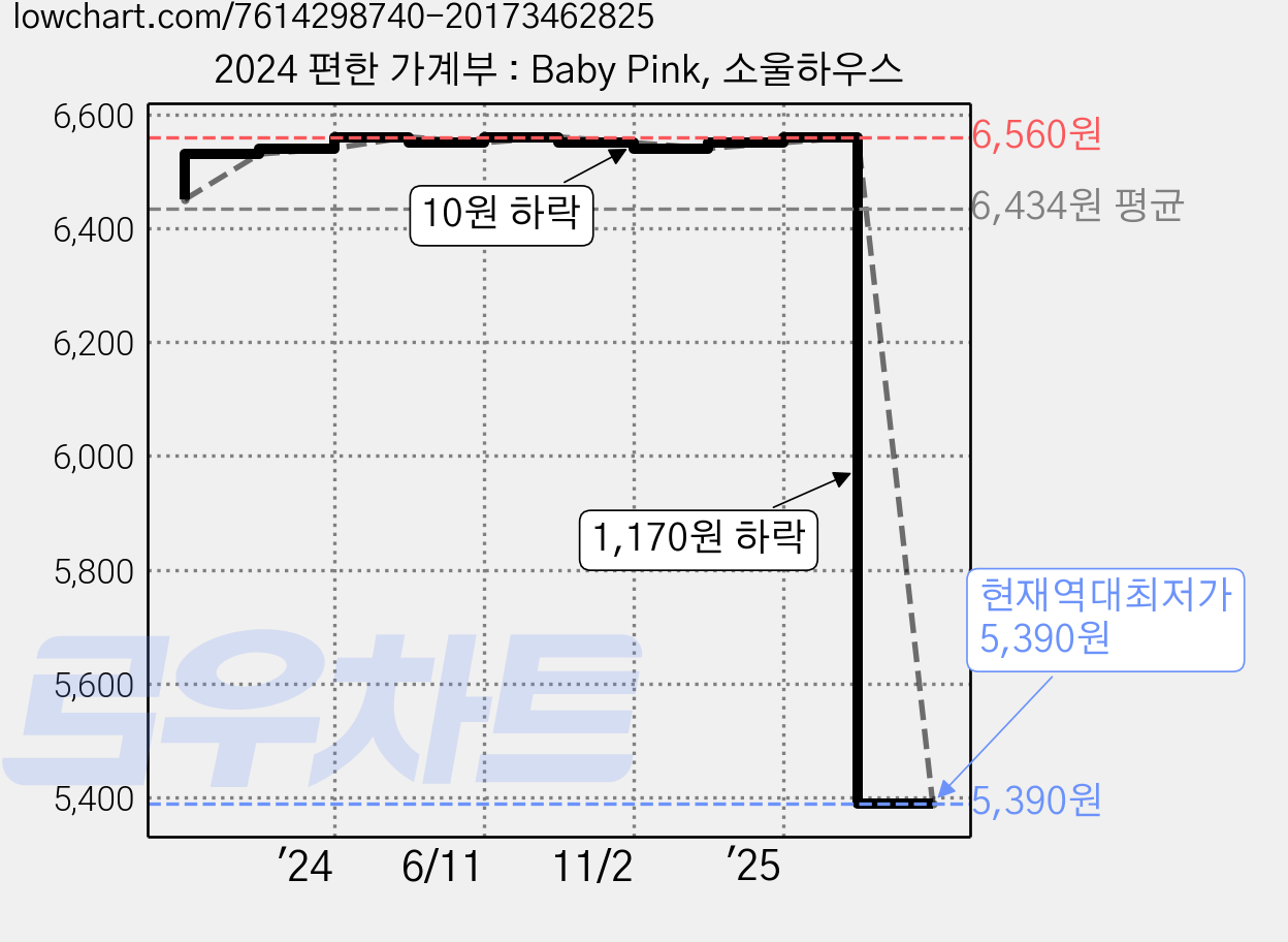 2024 편한 가계부 : Baby Pink, 소울하우스 가격 변동 차트, 현재가 5,390원, 역대최저가