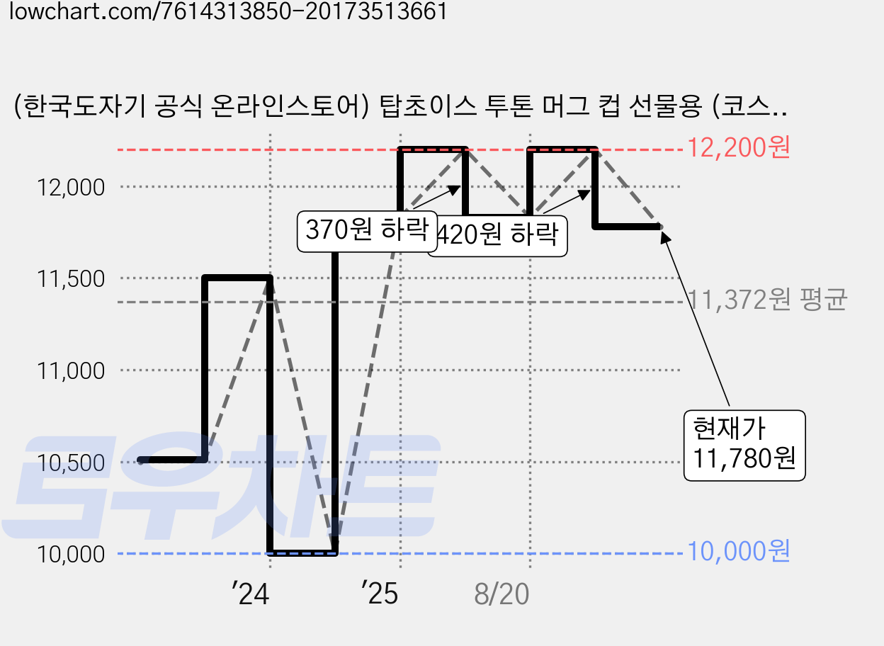 (한국도자기 공식 온라인스토어) 탑초이스 투톤 머그 컵 선물용 (코스터 포함) 1p, 1개, 블루 가격 변동 차트, 현재가 11,780원, 관측 최저가 10,000원