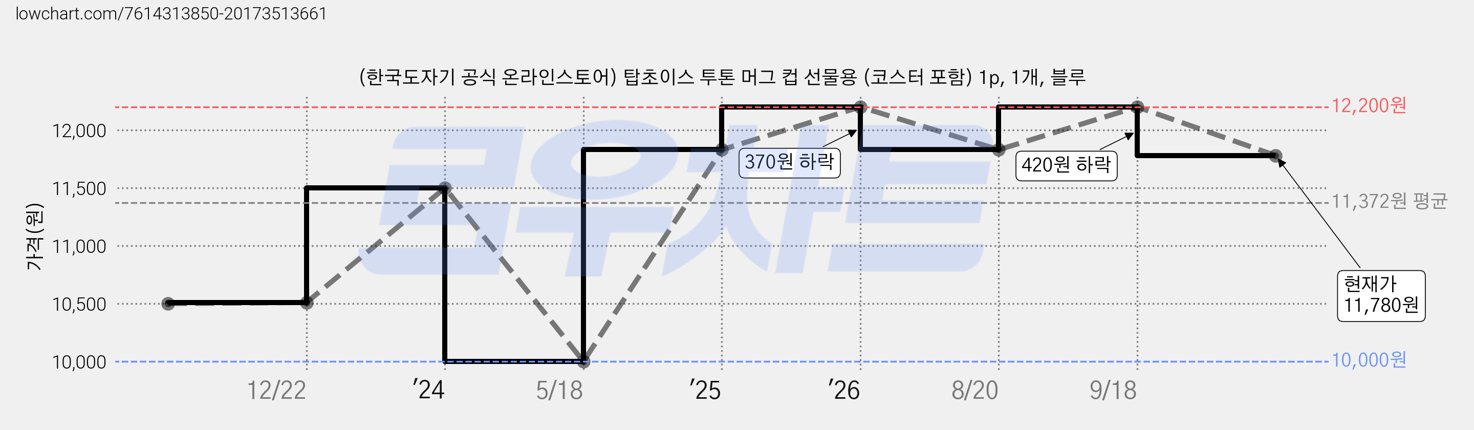 (한국도자기 공식 온라인스토어) 탑초이스 투톤 머그 컵 선물용 (코스터 포함) 1p, 1개, 블루 가격 변동 차트, 현재가 11,780원, 관측 최저가 10,000원