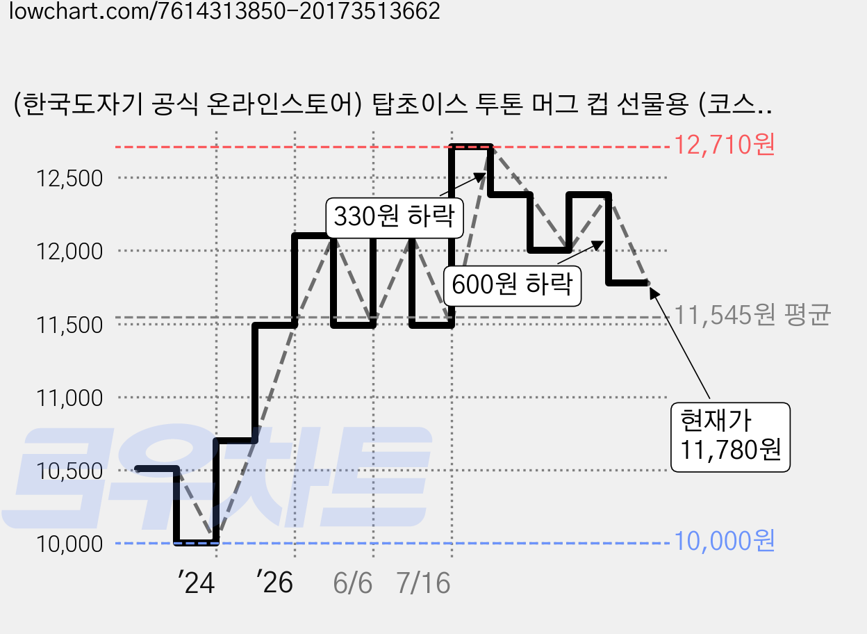 (한국도자기 공식 온라인스토어) 탑초이스 투톤 머그 컵 선물용 (코스터 포함) 1p, 1개, 레드 가격 변동 차트, 현재가 11,780원, 관측 최저가 10,000원