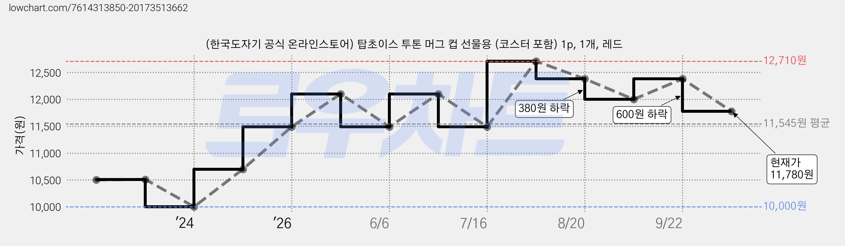 (한국도자기 공식 온라인스토어) 탑초이스 투톤 머그 컵 선물용 (코스터 포함) 1p, 1개, 레드 가격 변동 차트, 현재가 11,780원, 관측 최저가 10,000원