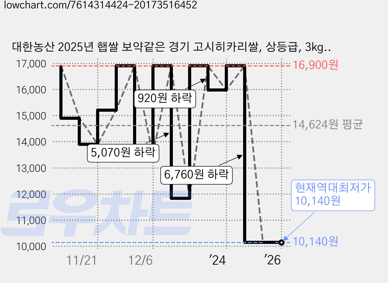 대한농산 2025년 햅쌀 보약같은 경기 고시히카리쌀, 상등급, 3kg, 1개 가격 변동 차트, 현재가 10,140원, 역대최저가