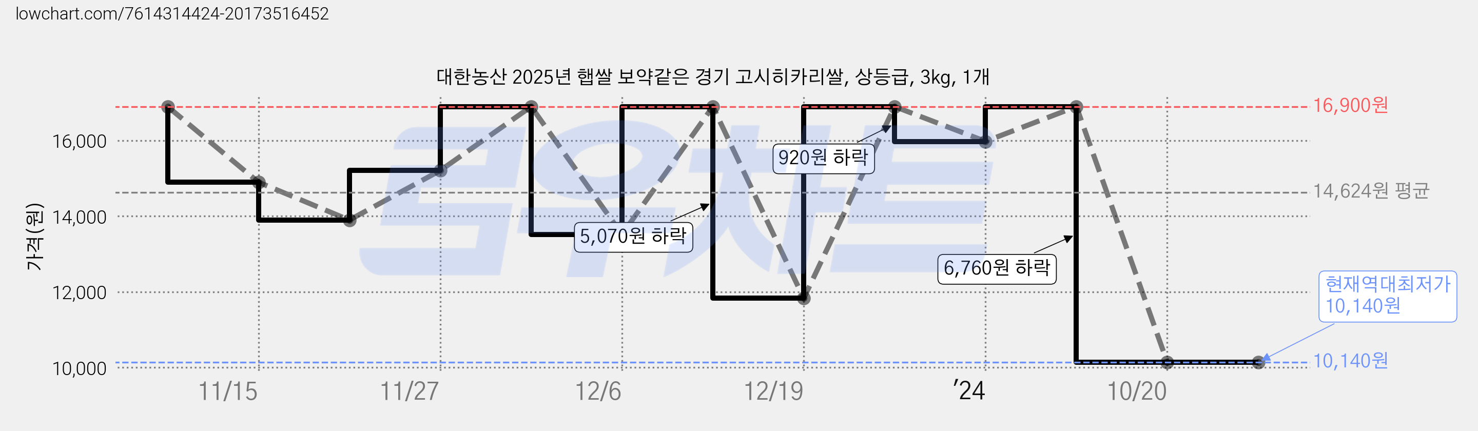 대한농산 2025년 햅쌀 보약같은 경기 고시히카리쌀, 상등급, 3kg, 1개 가격 변동 차트, 현재가 10,140원, 역대최저가