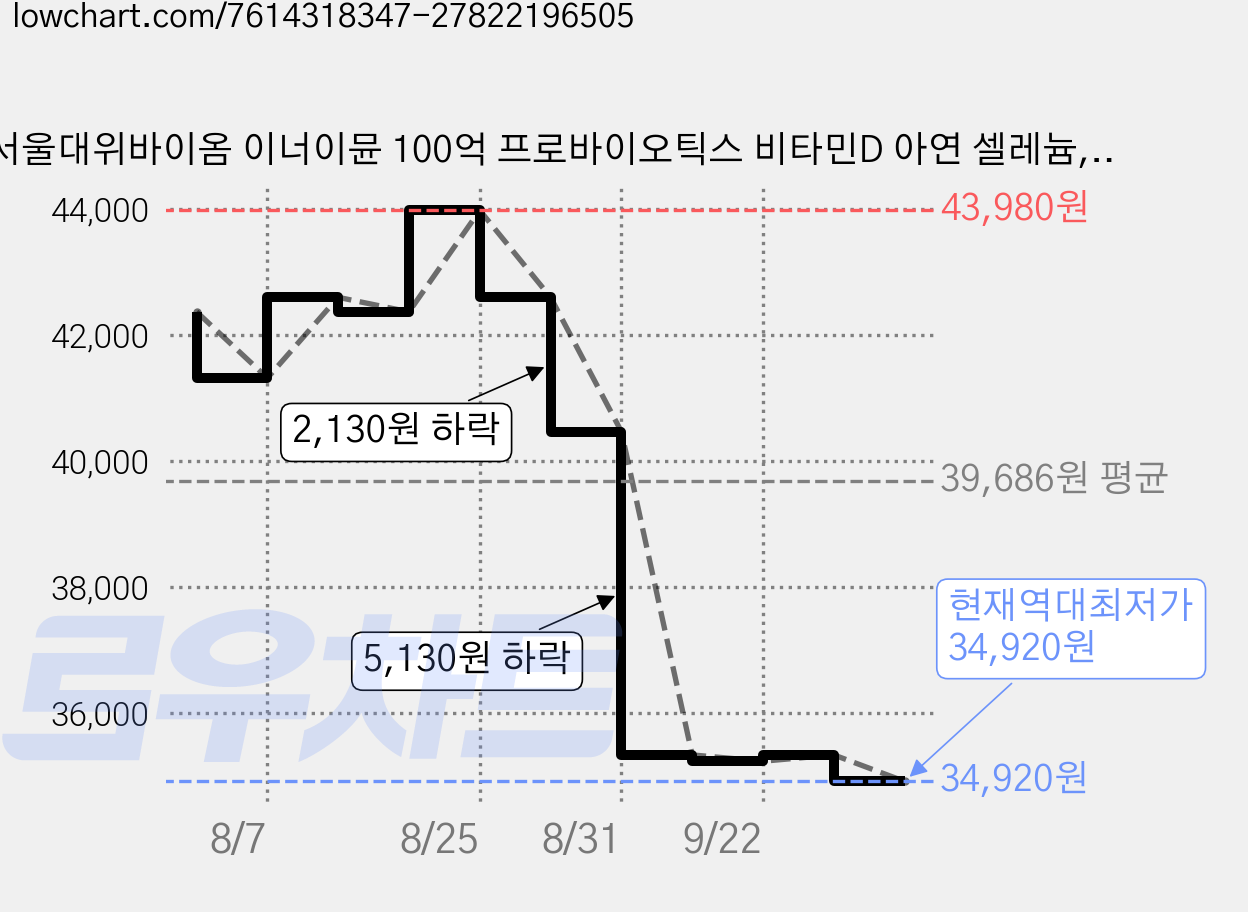 서울대위바이옴 이너이뮨 100억 프로바이오틱스 비타민D 아연 셀레늄, 30정, 2개 가격 변동 차트, 현재가 34,920원, 역대최저가