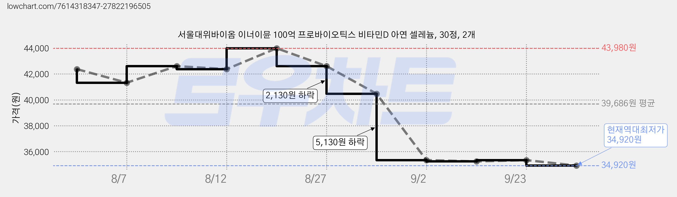 서울대위바이옴 이너이뮨 100억 프로바이오틱스 비타민D 아연 셀레늄, 30정, 2개 가격 변동 차트, 현재가 34,920원, 역대최저가