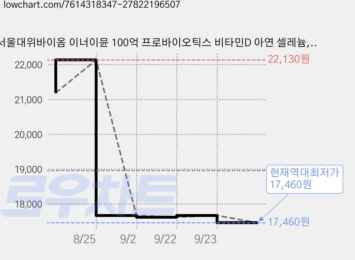 서울대위바이옴 이너이뮨 100억 프로바이오틱스 비타민D 아연 셀레늄, 30정, 1개 가격 변동 차트, 현재가 17,460원, 역대최저가