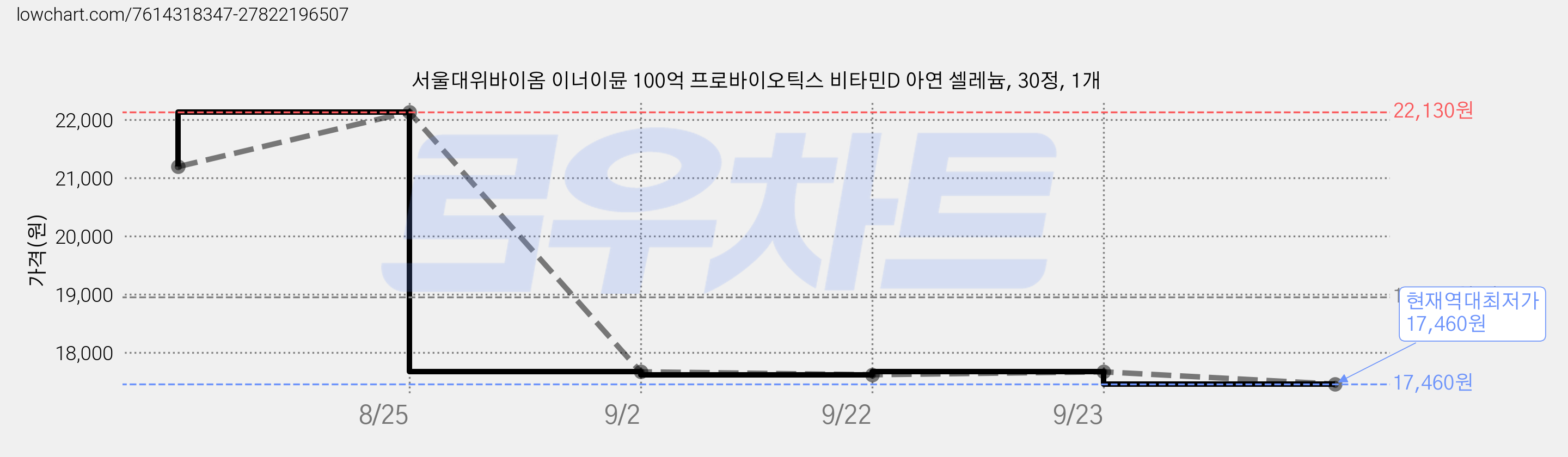 서울대위바이옴 이너이뮨 100억 프로바이오틱스 비타민D 아연 셀레늄, 30정, 1개 가격 변동 차트, 현재가 17,460원, 역대최저가