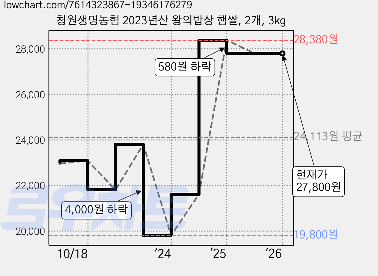 청원생명농협 2023년산 왕의밥상 햅쌀, 2개, 3kg 가격 변동 차트, 현재가 27,800원, 관측 최저가 19,800원