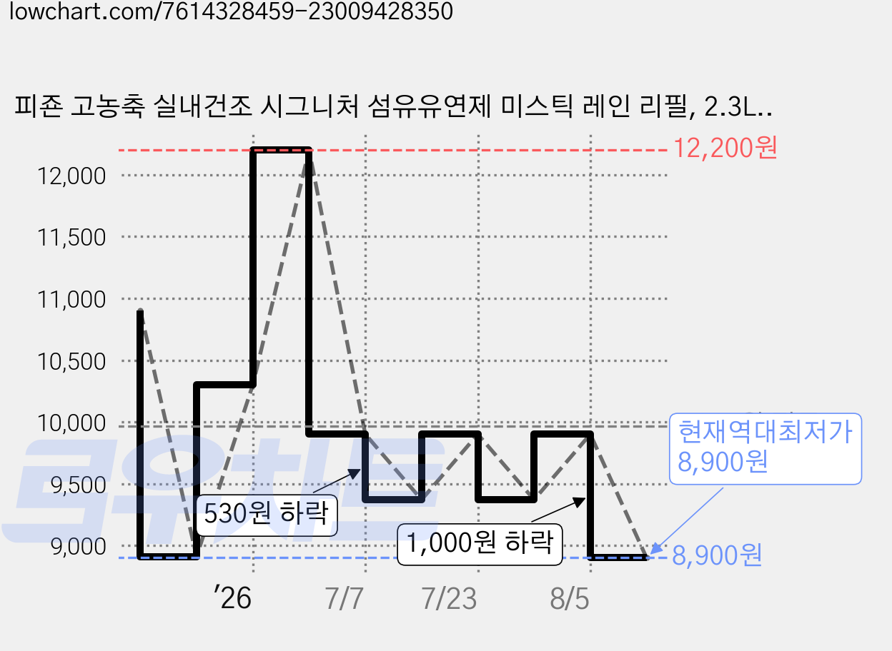 피죤 고농축 실내건조 시그니처 섬유유연제 미스틱 레인 리필, 2.3L, 1개입, 1개 가격 변동 차트, 현재가 8,900원, 역대최저가