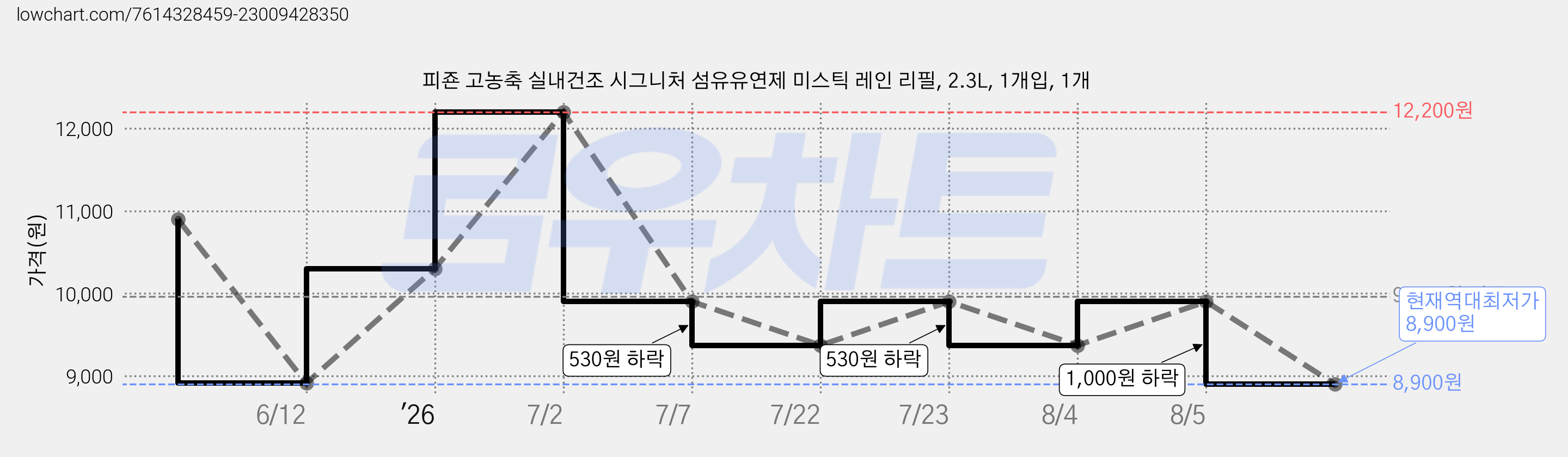 피죤 고농축 실내건조 시그니처 섬유유연제 미스틱 레인 리필, 2.3L, 1개입, 1개 가격 변동 차트, 현재가 8,900원, 역대최저가