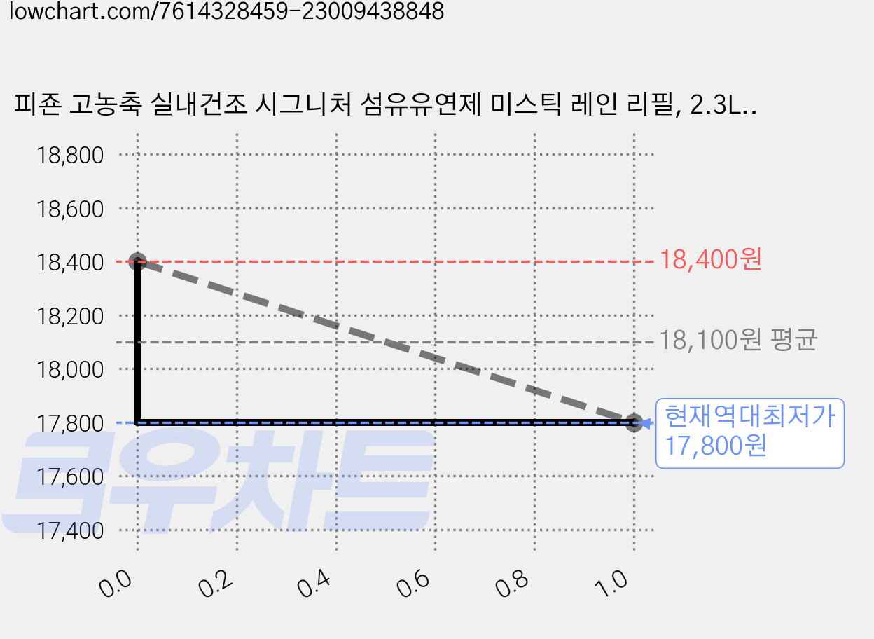 피죤 고농축 실내건조 시그니처 섬유유연제 미스틱 레인 리필, 2.3L, 2개 가격 변동 차트, 현재가 17,800원, 역대최저가