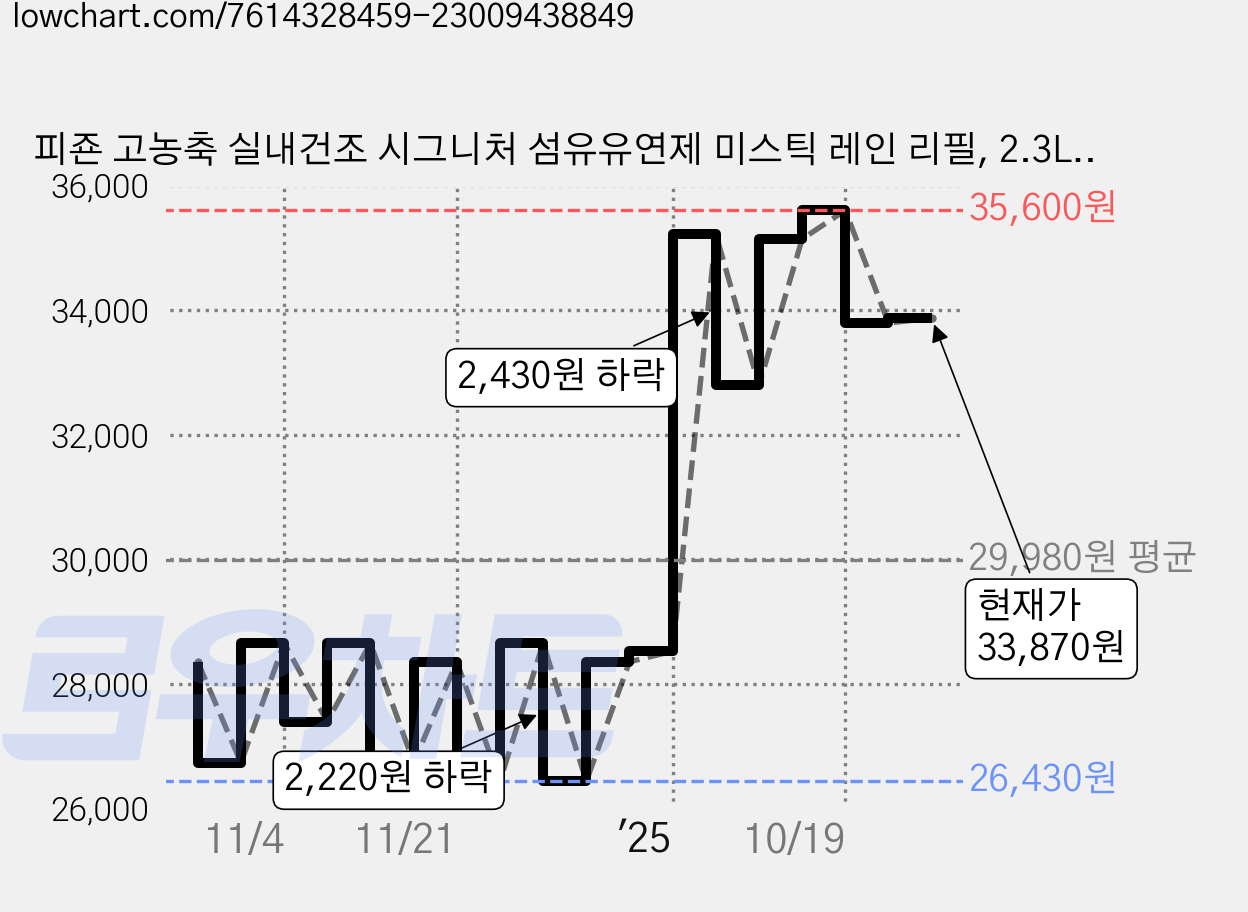 피죤 고농축 실내건조 시그니처 섬유유연제 미스틱 레인 리필, 2.3L, 4개 가격 변동 차트, 현재가 33,870원, 관측 최저가 26,430원