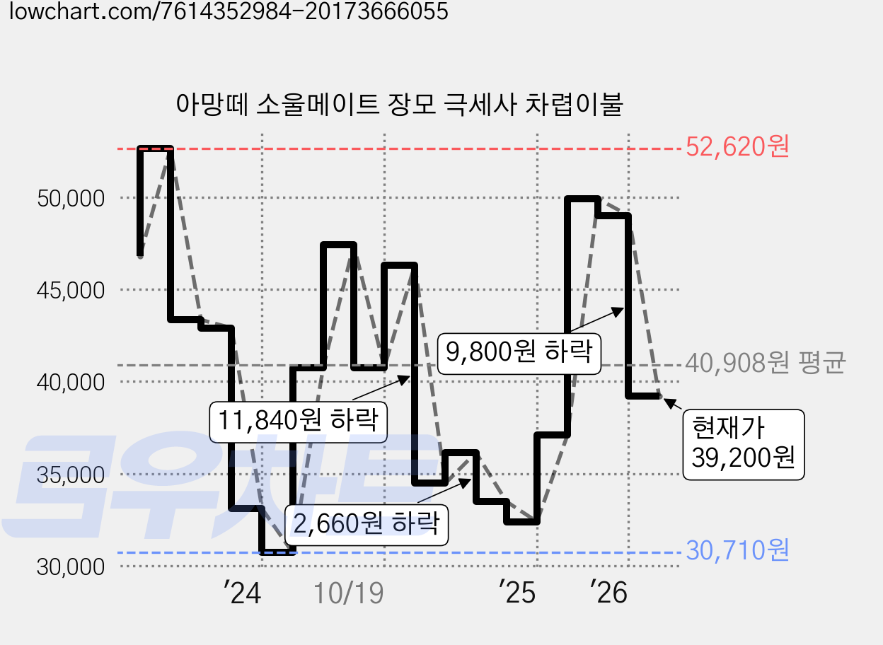 아망떼 소울메이트 장모 극세사 차렵이불 가격 변동 차트, 현재가 39,200원, 관측 최저가 30,710원