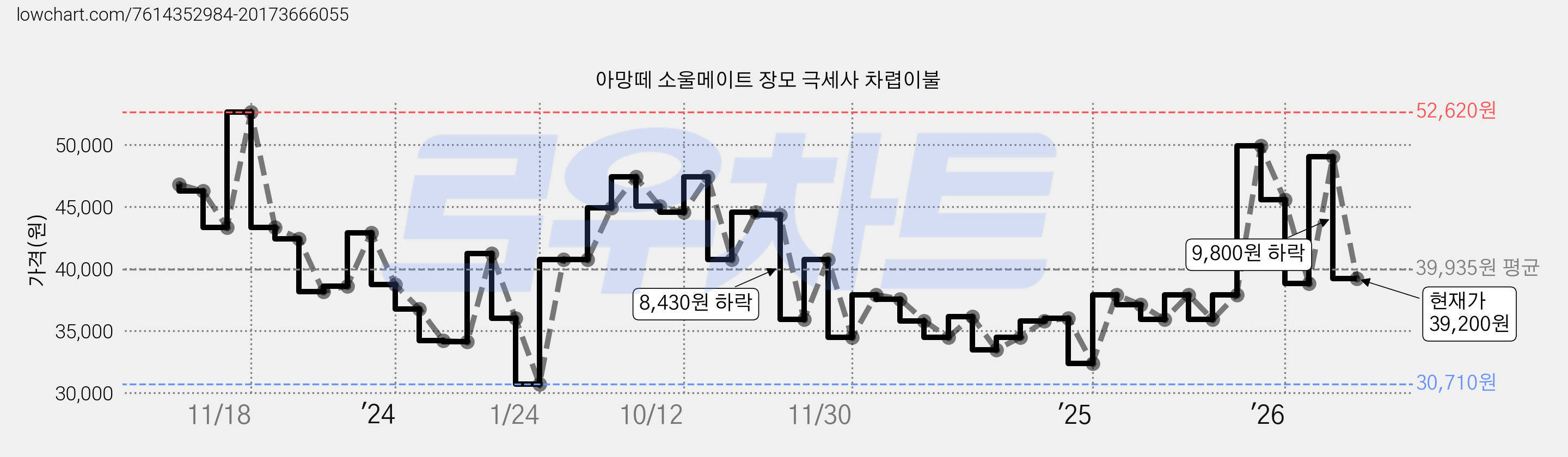 아망떼 소울메이트 장모 극세사 차렵이불 가격 변동 차트, 현재가 39,200원, 관측 최저가 30,710원