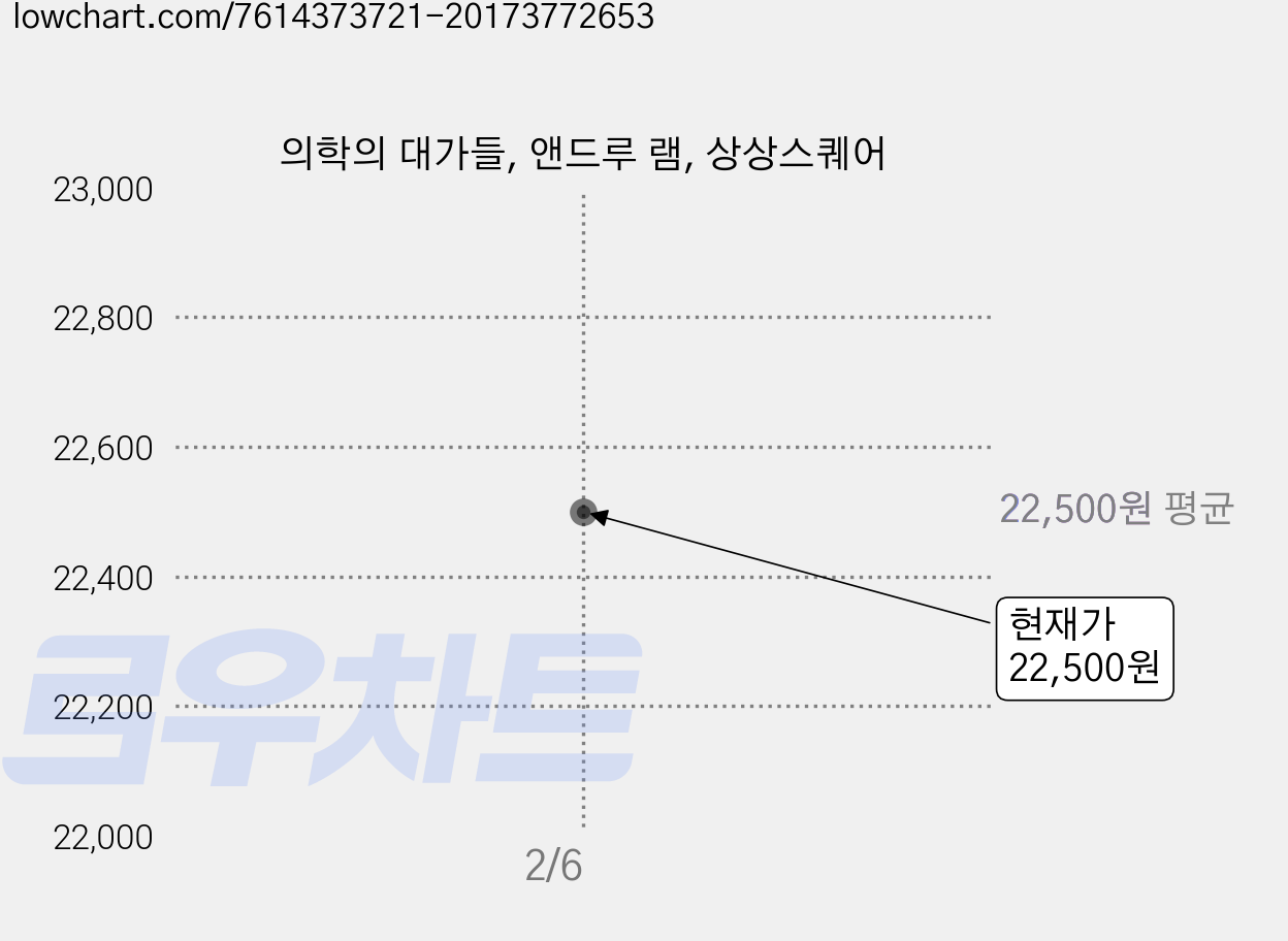 의학의 대가들, 앤드루 램, 상상스퀘어 가격 변동 차트, 현재가 22,500원