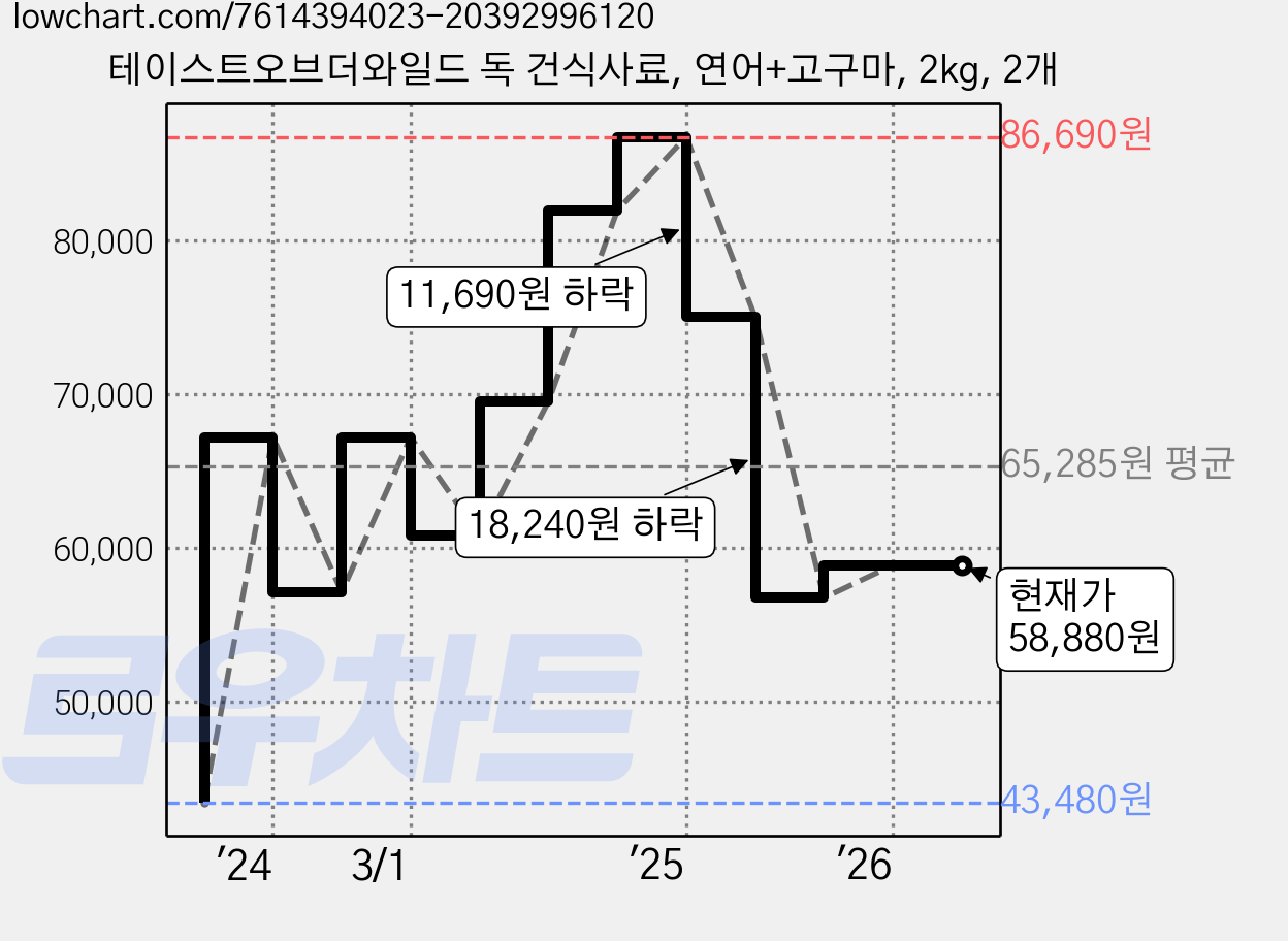 테이스트오브더와일드 독 건식사료, 연어+고구마, 2kg, 2개 가격 변동 차트, 현재가 58,880원, 관측 최저가 43,480원