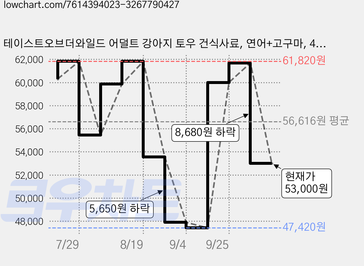 테이스트오브더와일드 어덜트 강아지 토우 건식사료, 연어+고구마, 4.5kg, 1개 가격 변동 차트, 현재가 53,000원, 관측 최저가 47,420원