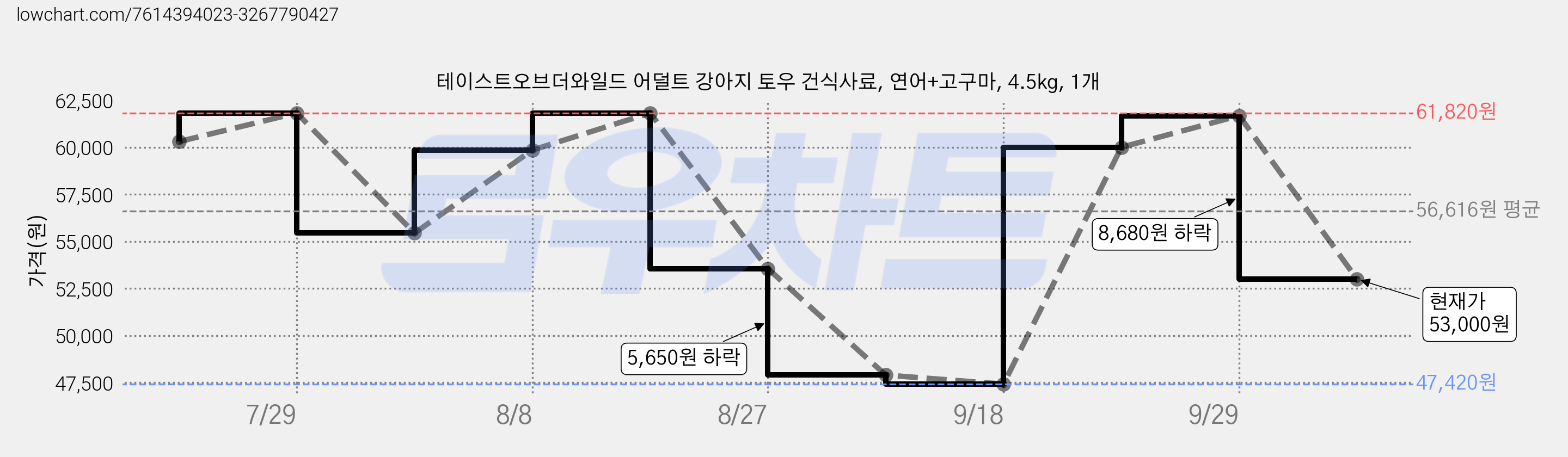 테이스트오브더와일드 어덜트 강아지 토우 건식사료, 연어+고구마, 4.5kg, 1개 가격 변동 차트, 현재가 53,000원, 관측 최저가 47,420원