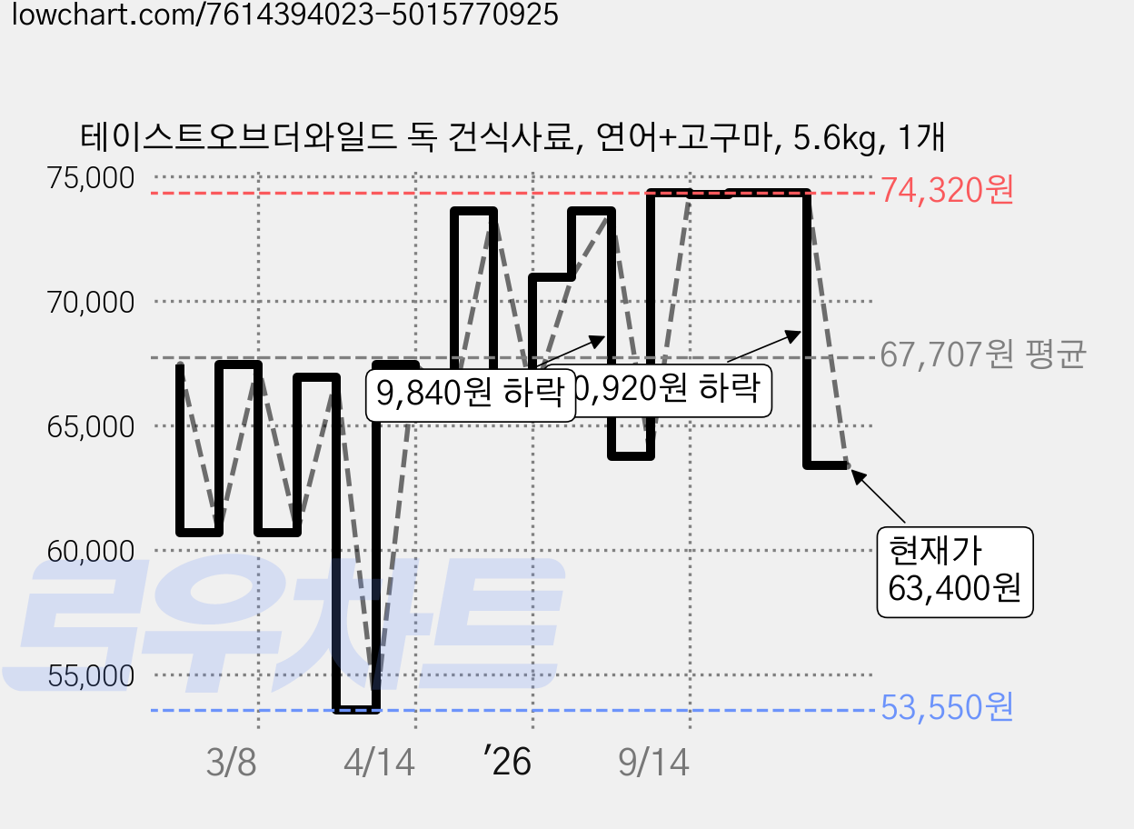 테이스트오브더와일드 독 건식사료, 연어+고구마, 5.6kg, 1개 가격 변동 차트, 현재가 63,400원, 관측 최저가 53,550원