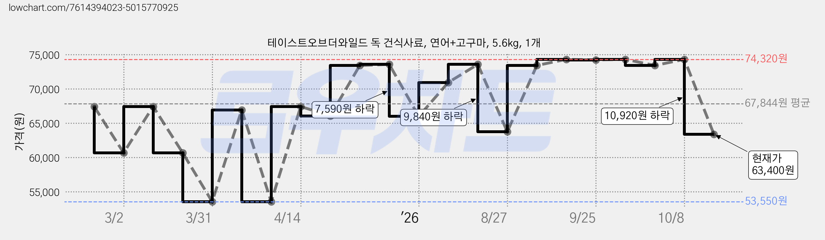 테이스트오브더와일드 독 건식사료, 연어+고구마, 5.6kg, 1개 가격 변동 차트, 현재가 63,400원, 관측 최저가 53,550원